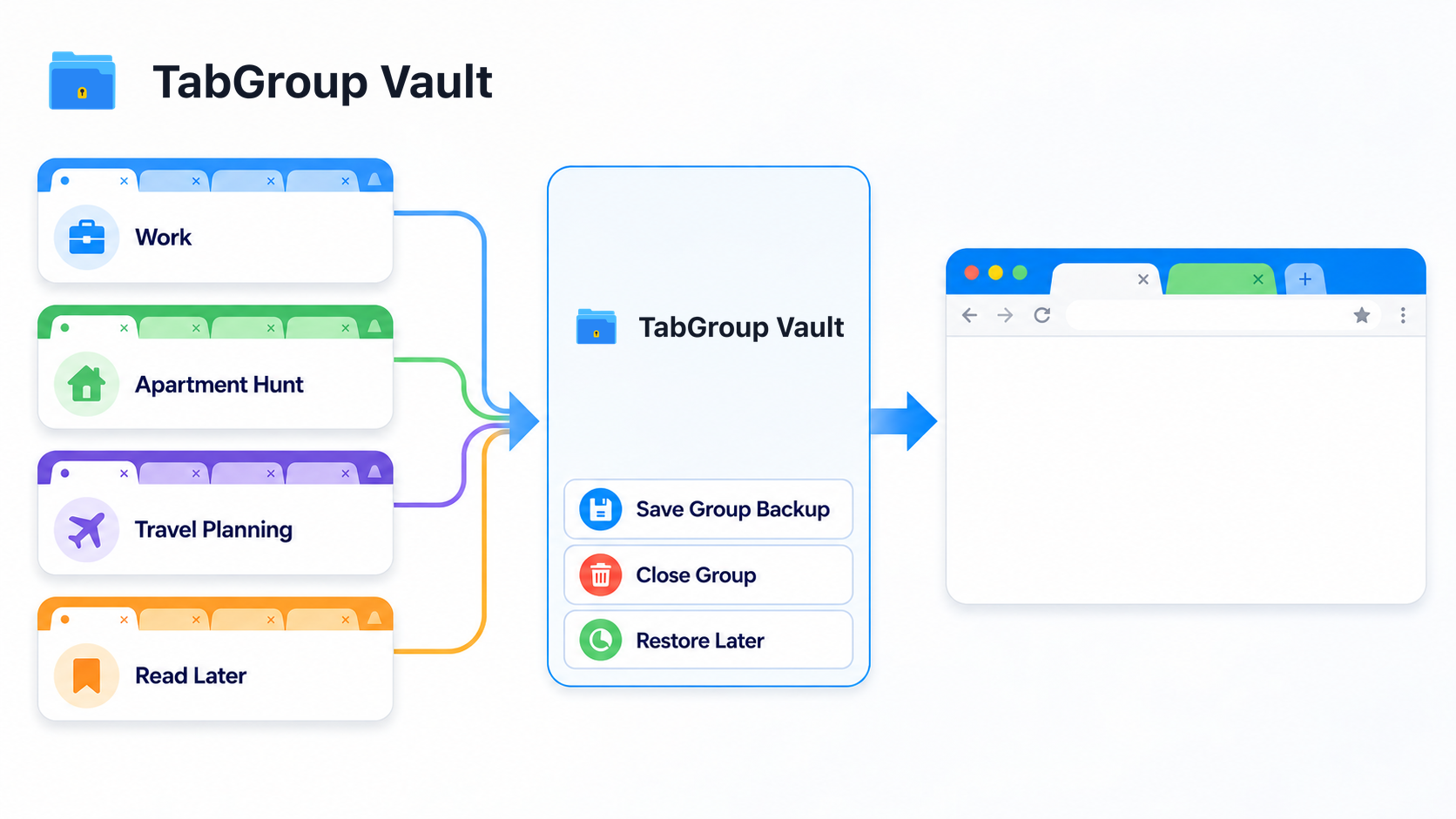 Diagram showing saving a Group backup, closing the Group and restoring it later