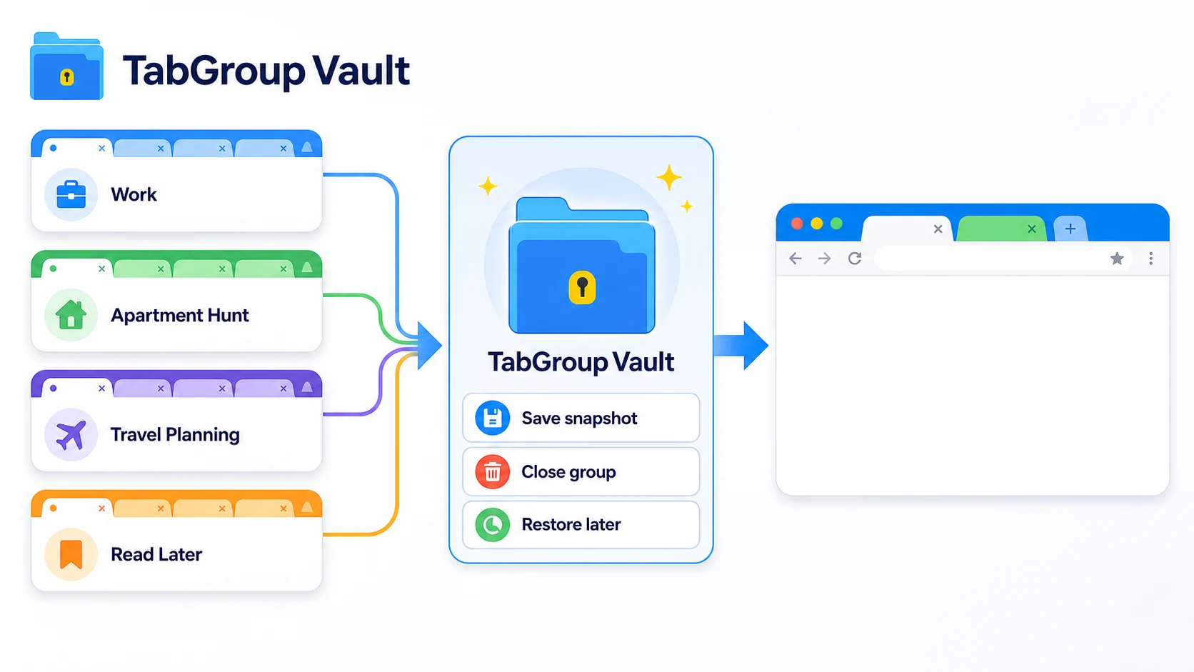 Illustration with exact labels: Work, Apartment Hunt, Travel Planning, Read Later, Save snapshot, Close group, Restore later, plus TabGroup Vault branding