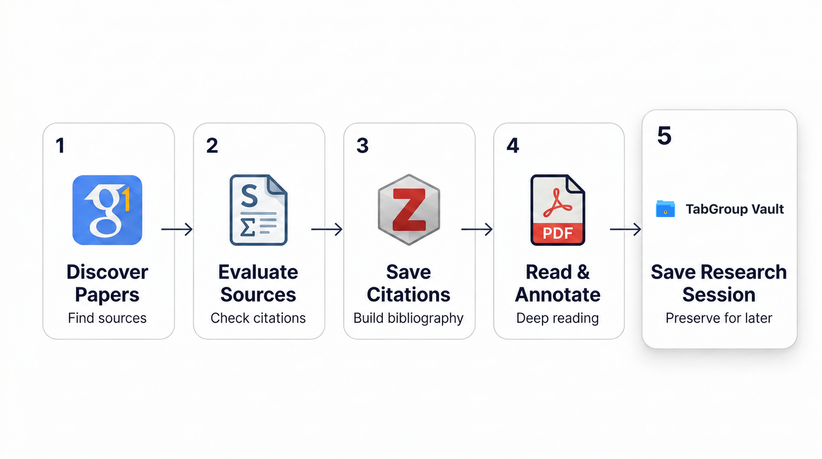 Illustration: Academic Research Tools: How to Manage 50+ Sources in Chrome
