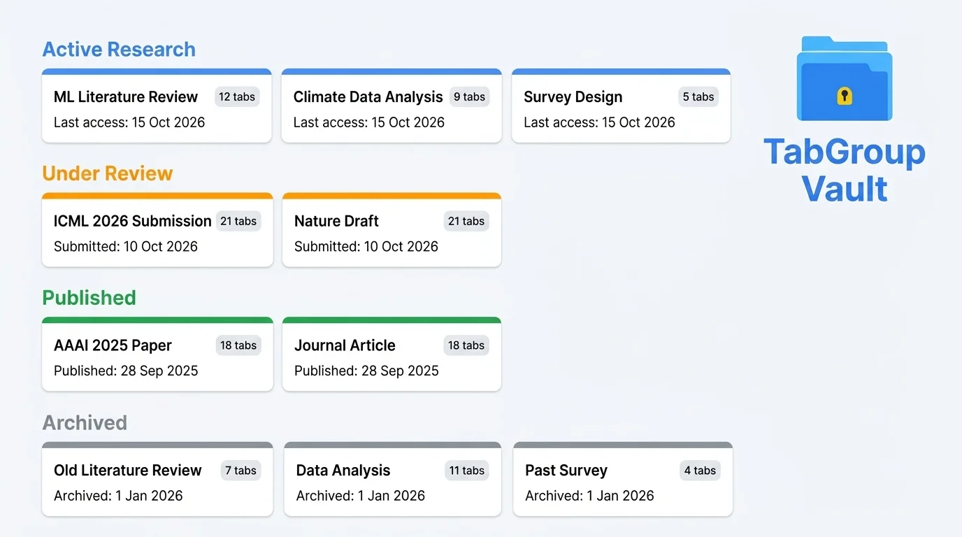 A snapshot library organized by project status: Active Research, Under Review, Published, and Archived sections