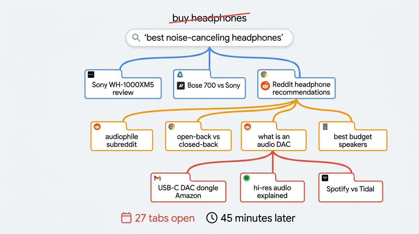 A visual showing how a single search query branches into dozens of open tabs across multiple topics, illustrating the hyperfocus scatter pattern