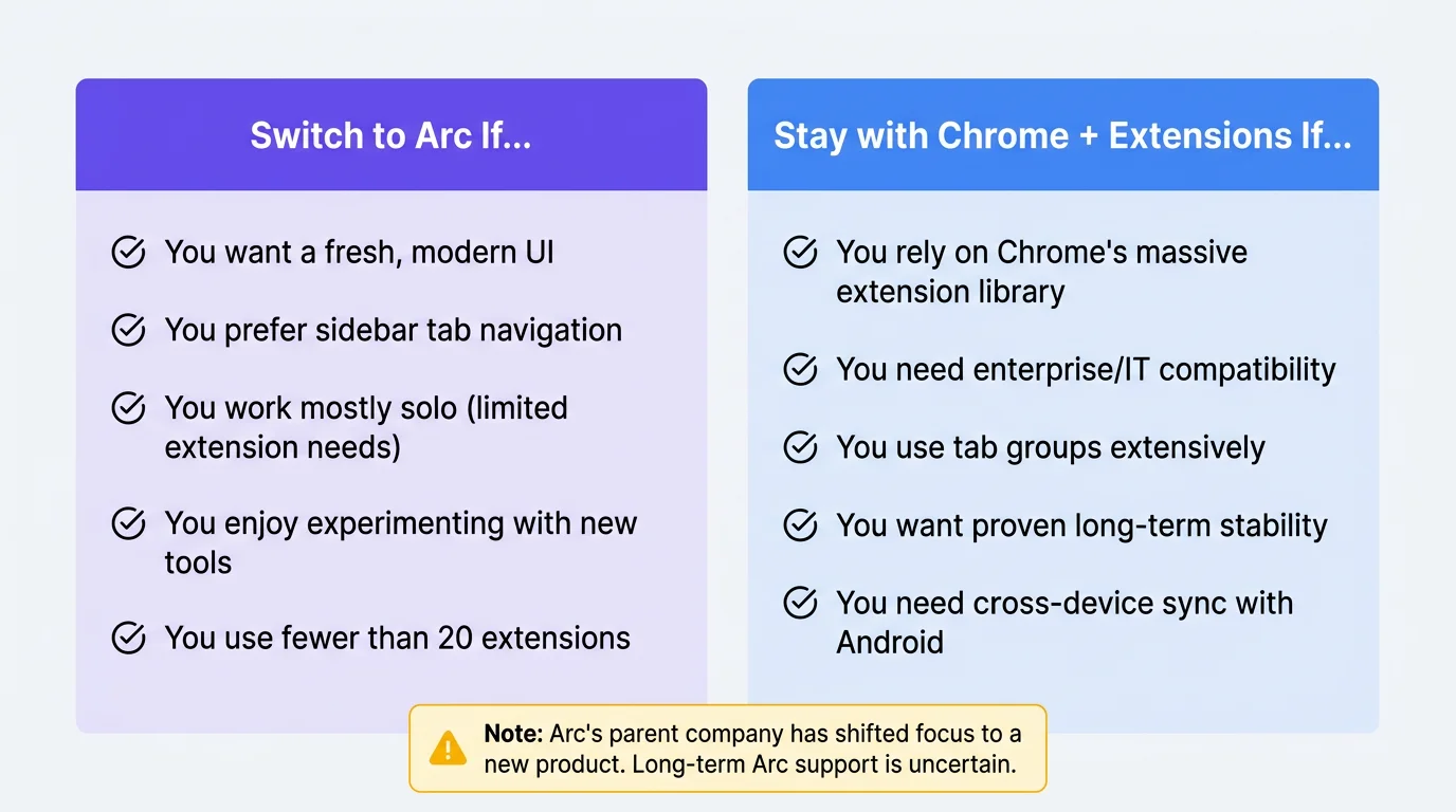 Visual framework: reasons to switch to Arc vs reasons to stay with Chrome + extensions