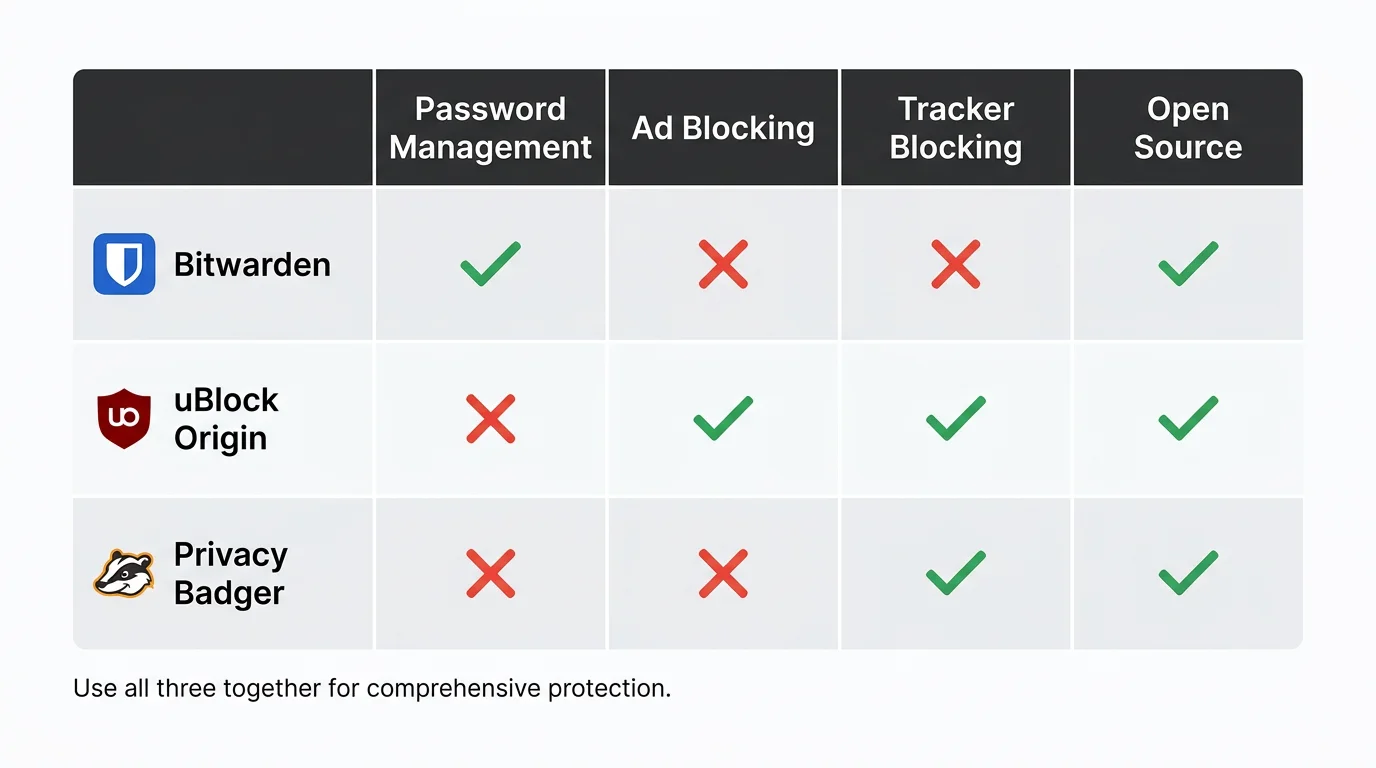 Feature comparison matrix for Bitwarden, uBlock Origin, and Privacy Badger showing protection categories