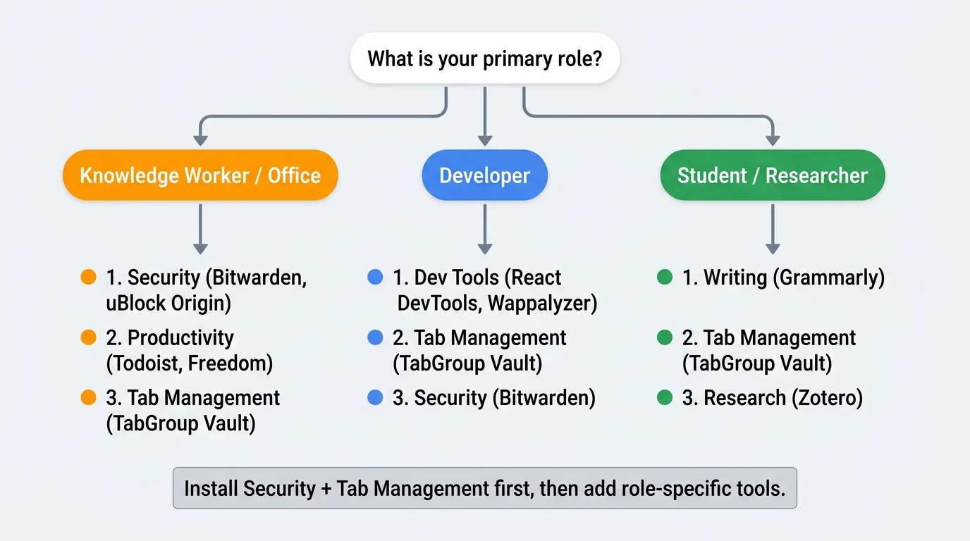 Decision tree helping readers choose which categories to install first based on their role and needs