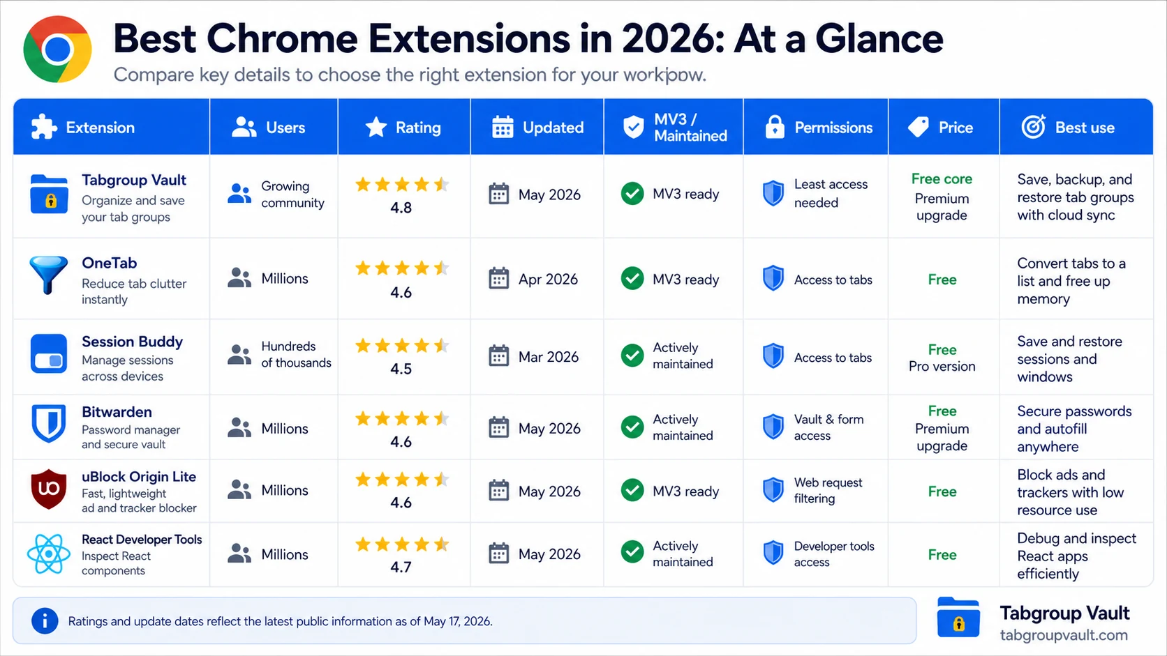 A browser-extension comparison table with columns for users, rating, last updated, MV3/recent maintenance, permissions note, price, and best use case.