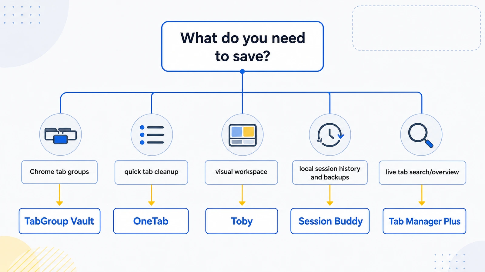 Decision flowchart: which tab manager extension to choose