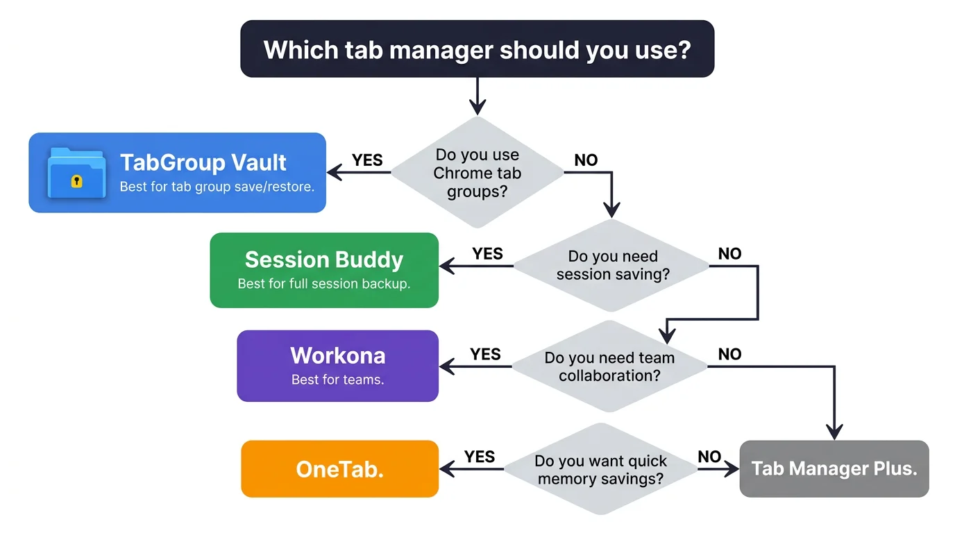Overall comparison table of tab manager extensions