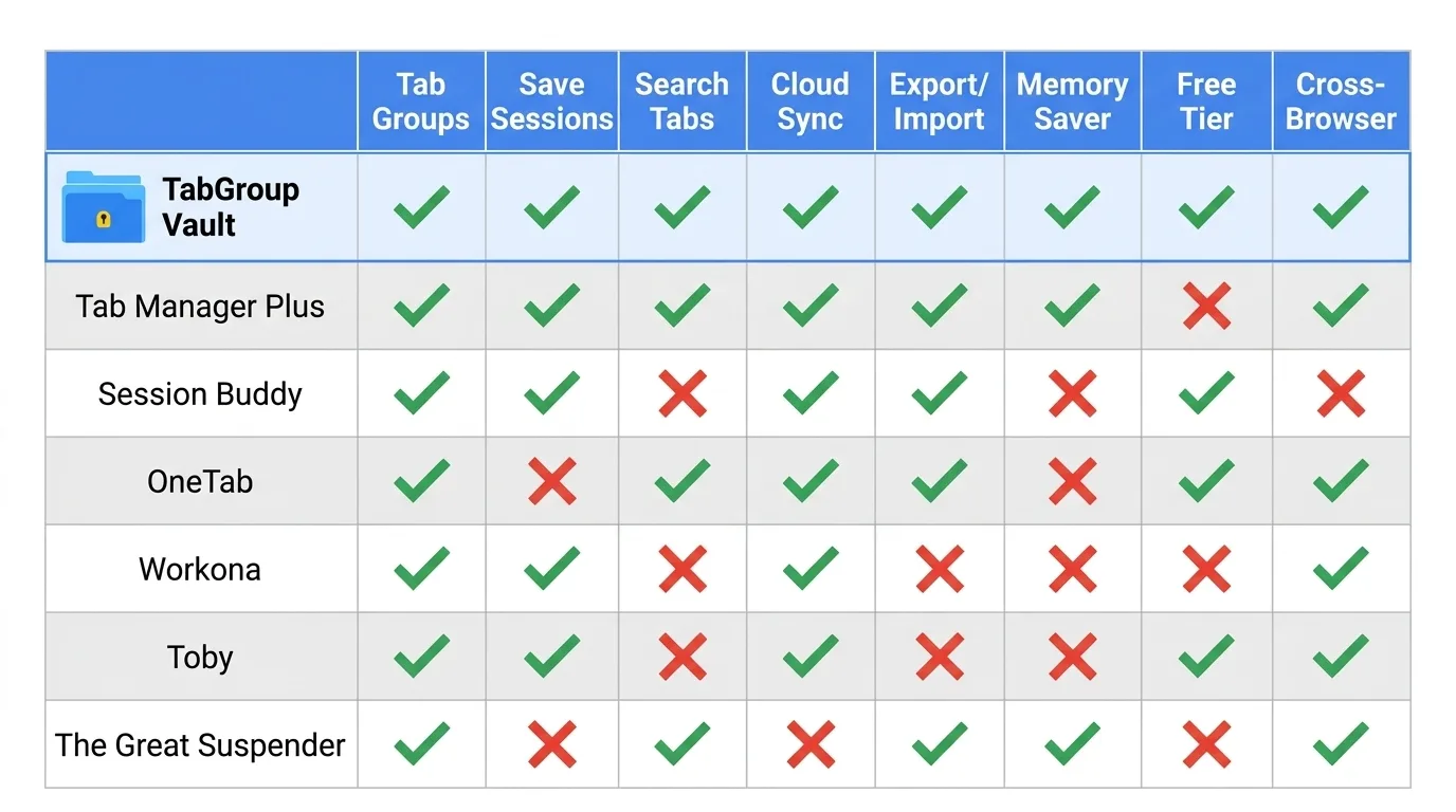 Feature comparison matrix showing TabGroup Vault with all features checked against 6 other extensions