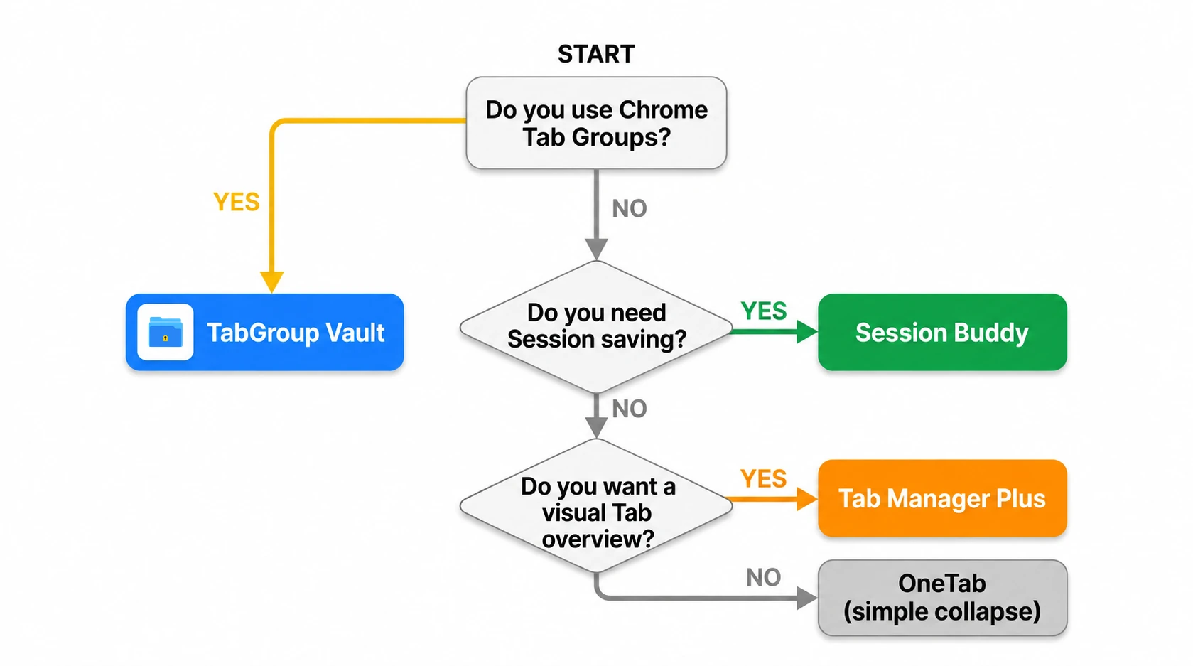 Decision flowchart for choosing the right Chrome Tab manager extension