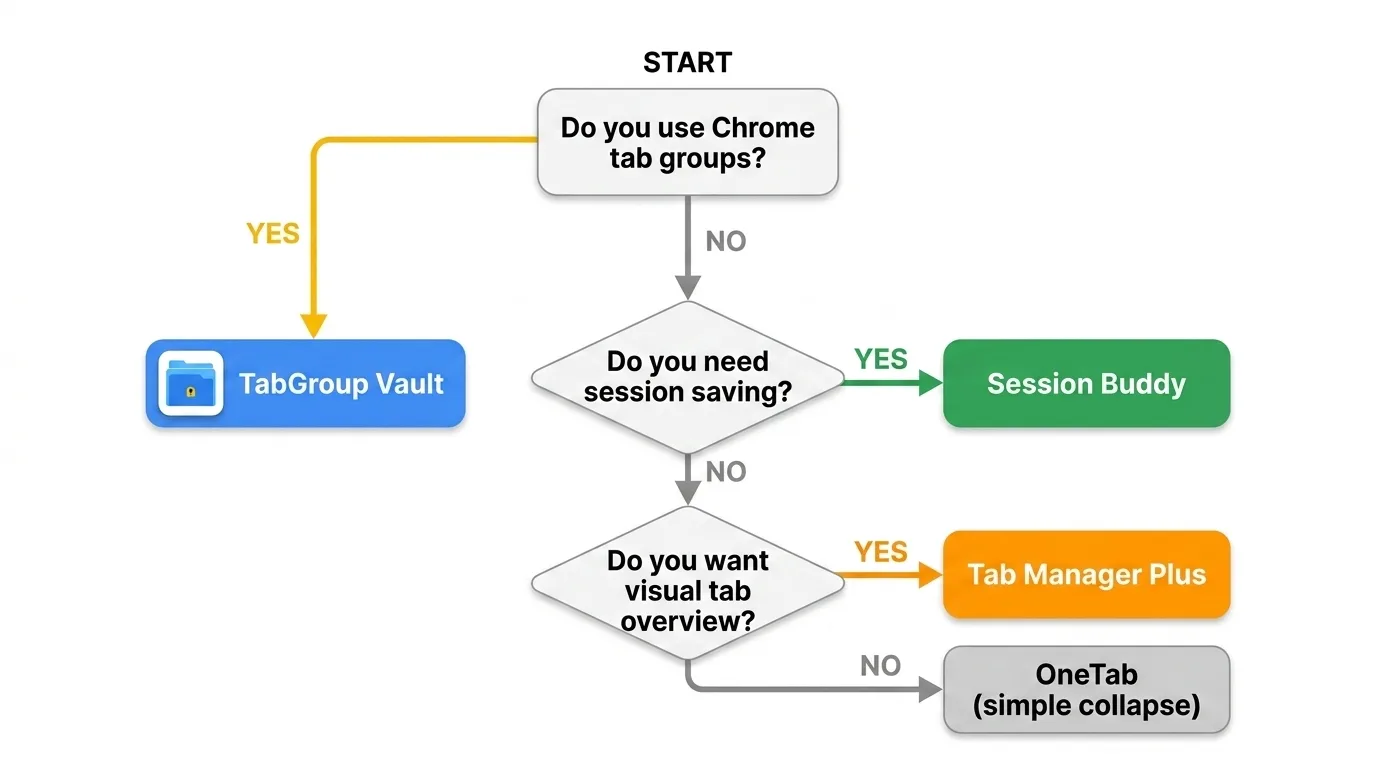 Decision flowchart for choosing the right Chrome tab manager extension