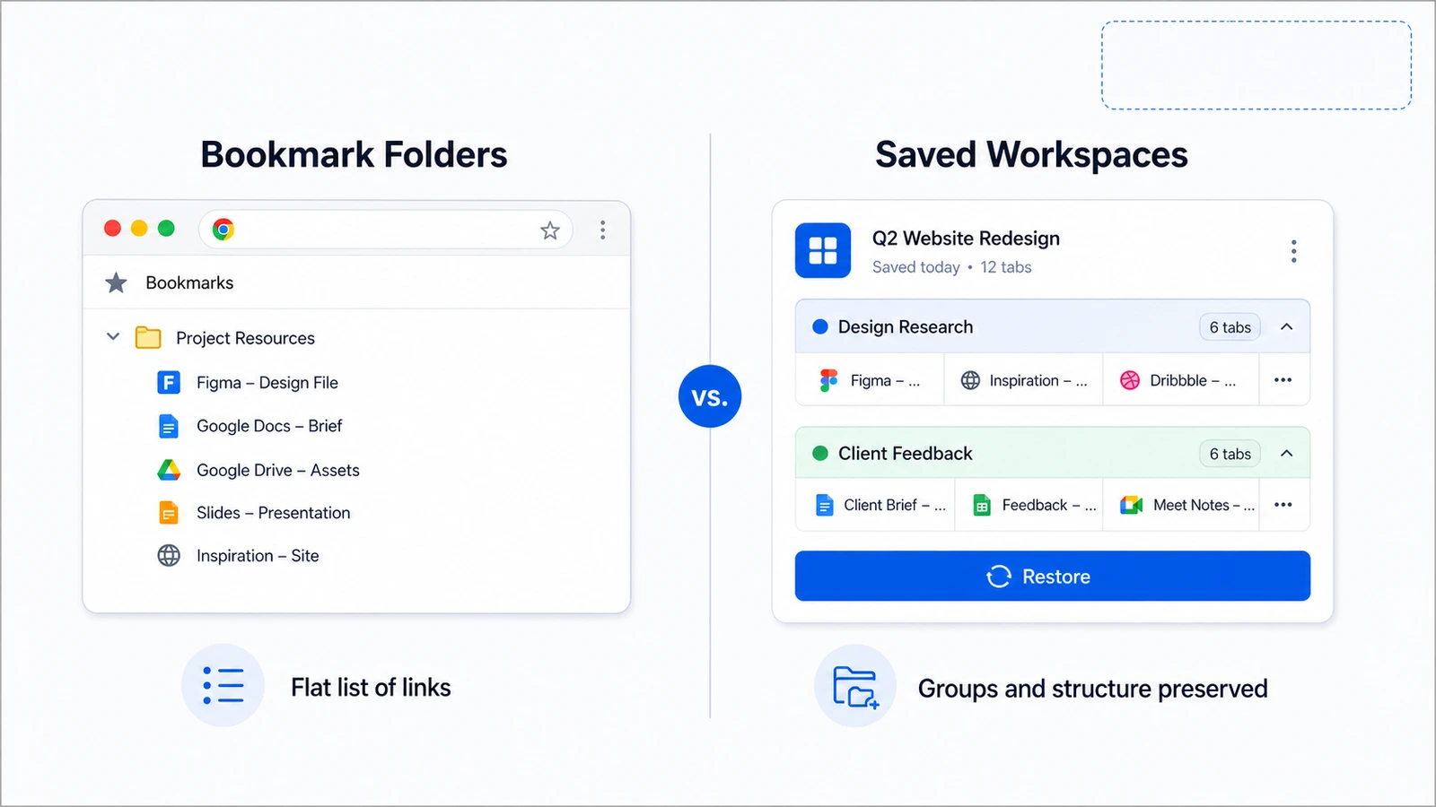 Side-by-side showing a flat bookmark folder list versus a TabGroup Vault snapshot with color-coded groups