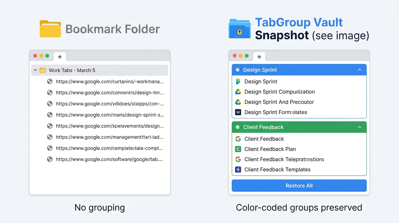 Side-by-side showing a flat bookmark folder list versus a TabGroup Vault snapshot with color-coded groups