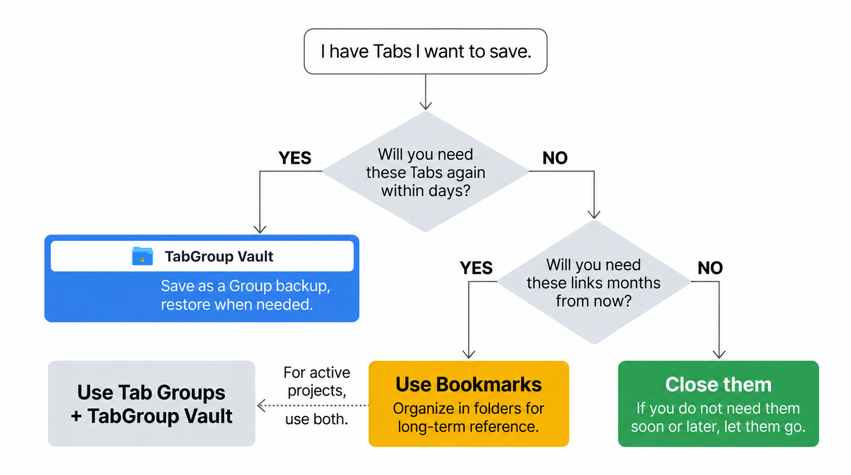 ブックマーク（アーカイブ、永続的）とタブグループ + TabGroup Vault（アクティブなワークフロー、一時的なプロジェクト）の使い分けを示すフローチャート