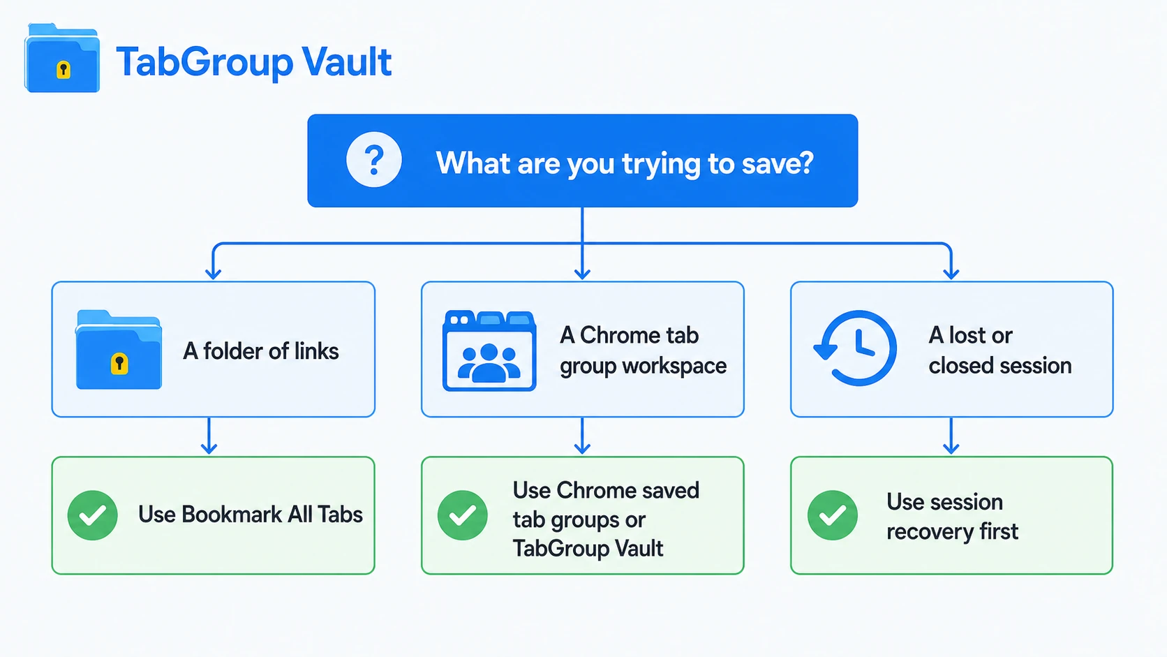 Flowchart for an article about bookmarking all tabs in Chrome. Start with the question: 'What are you trying to save?' Branch to three choices: 'A folder of links' -> 'Use Bookmark