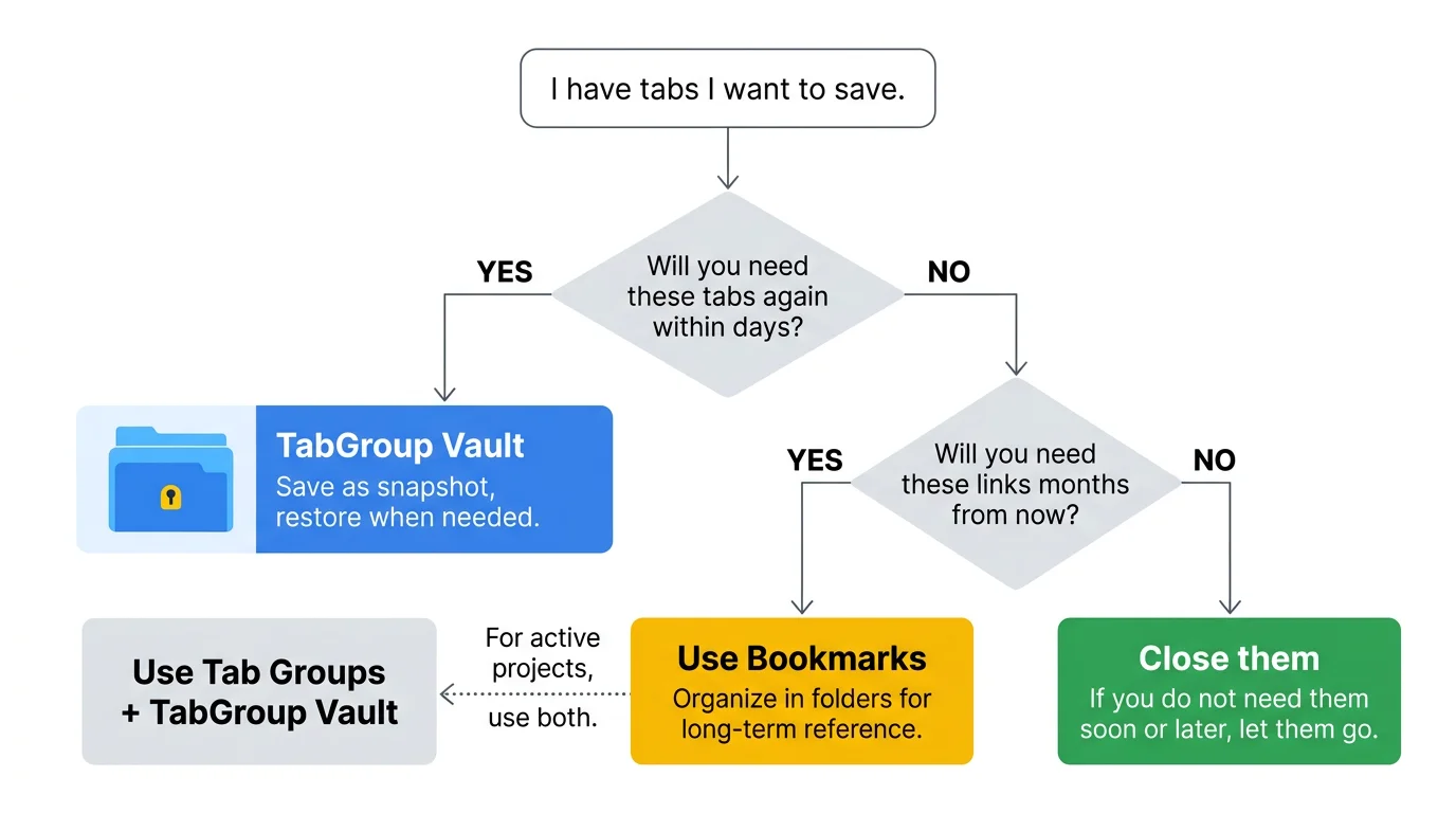 Flowchart showing when to use bookmarks (archival, permanent) vs tab groups + TabGroup Vault (active workflows, temporary projects)