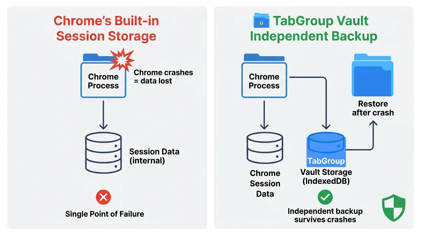 Diagram comparing Chrome's internal session storage (single point of failure) with TabGroup Vault's independent backup system (separate storage that survives crashes).