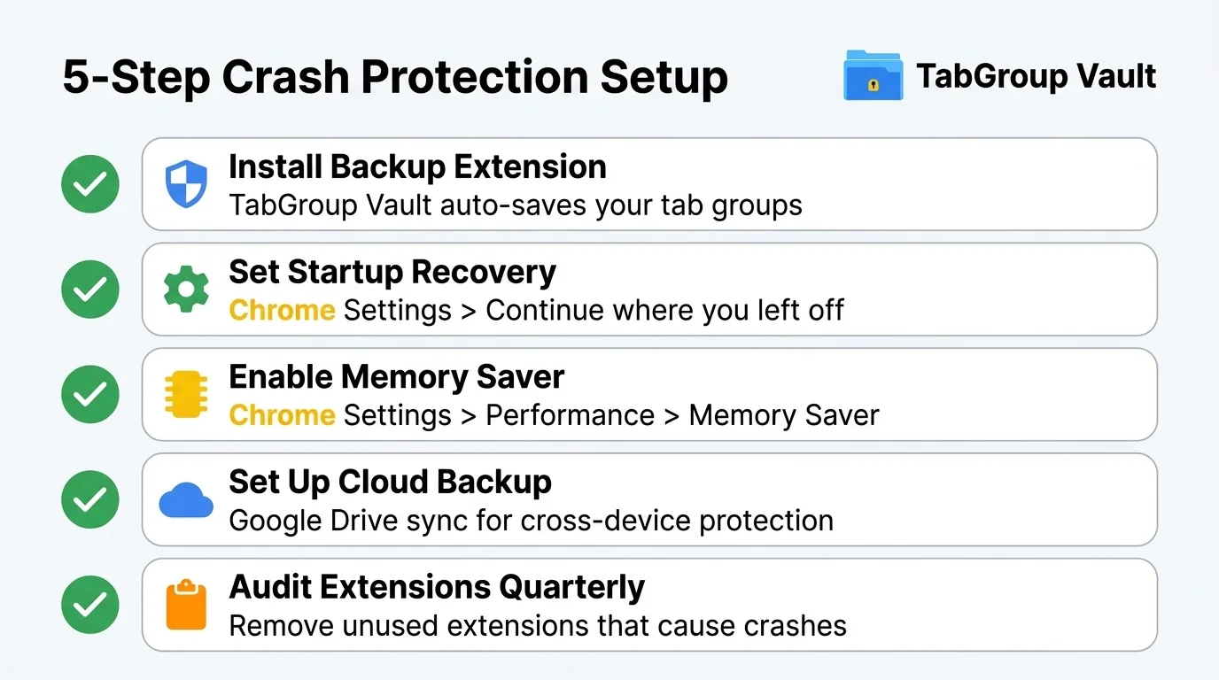 Visual checklist showing the 5-step protection setup with icons for each step: backup extension, startup setting, memory saver, cloud backup, and extension audit.