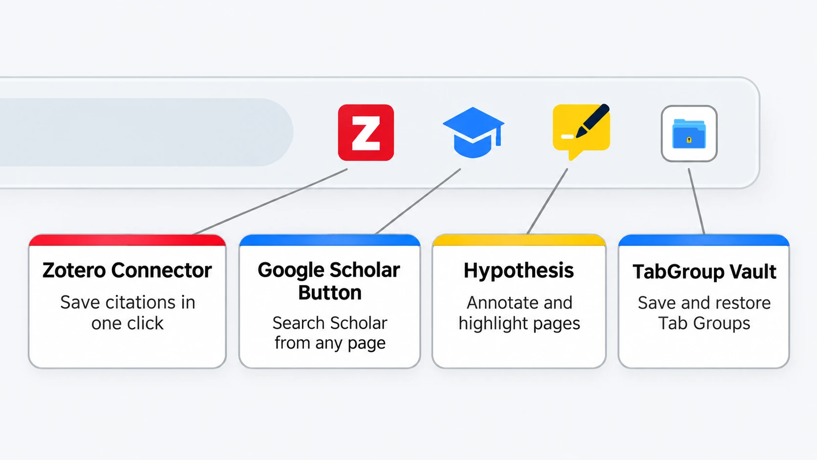 Chrome toolbar showing Zotero Connector, Google Scholar Button, Hypothesis, and TabGroup Vault icons with labels explaining each one's purpose