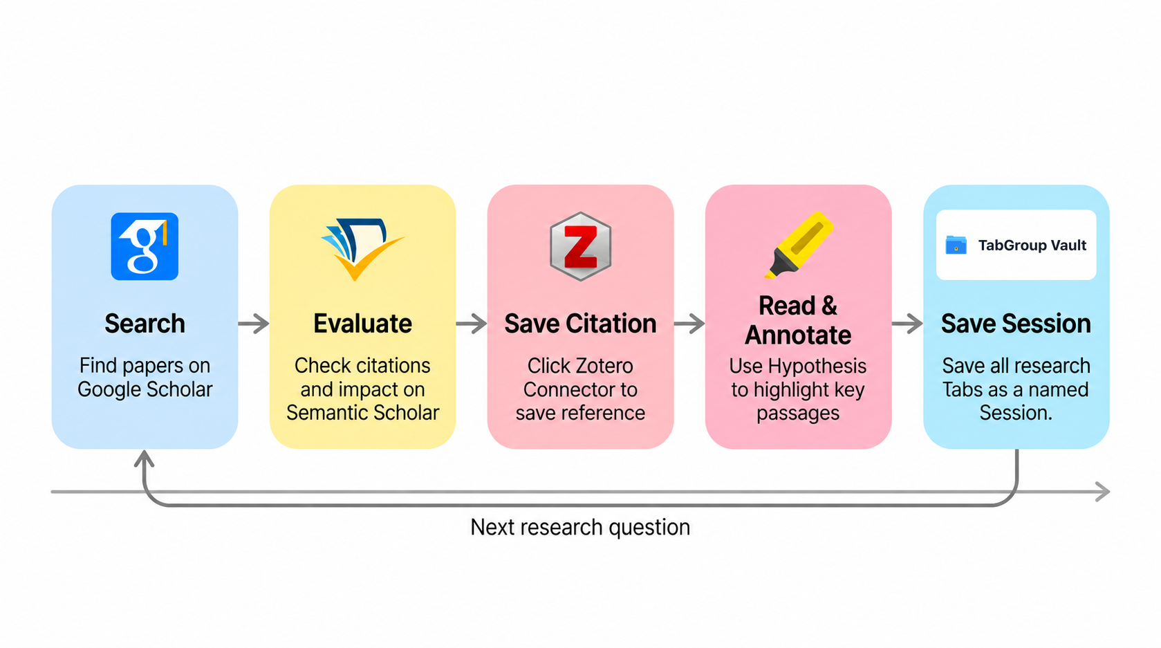 Research workflow using Google Scholar, Semantic Scholar, Zotero, Hypothesis and TabGroup Vault Group backups