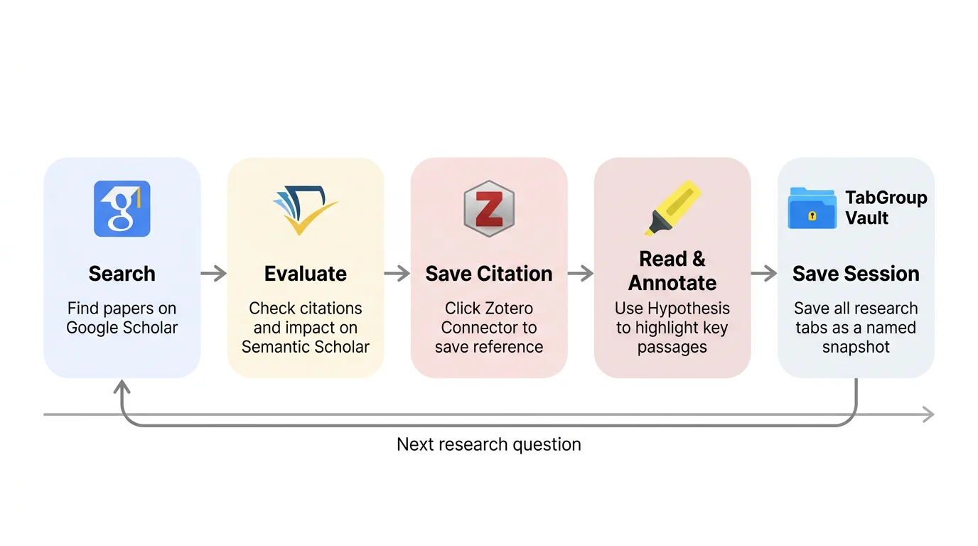Visual showing the complete workflow: Google Scholar search, paper evaluation with Semantic Scholar, citation save with Zotero, annotation with Hypothesis, and session save with TabGroup Vault