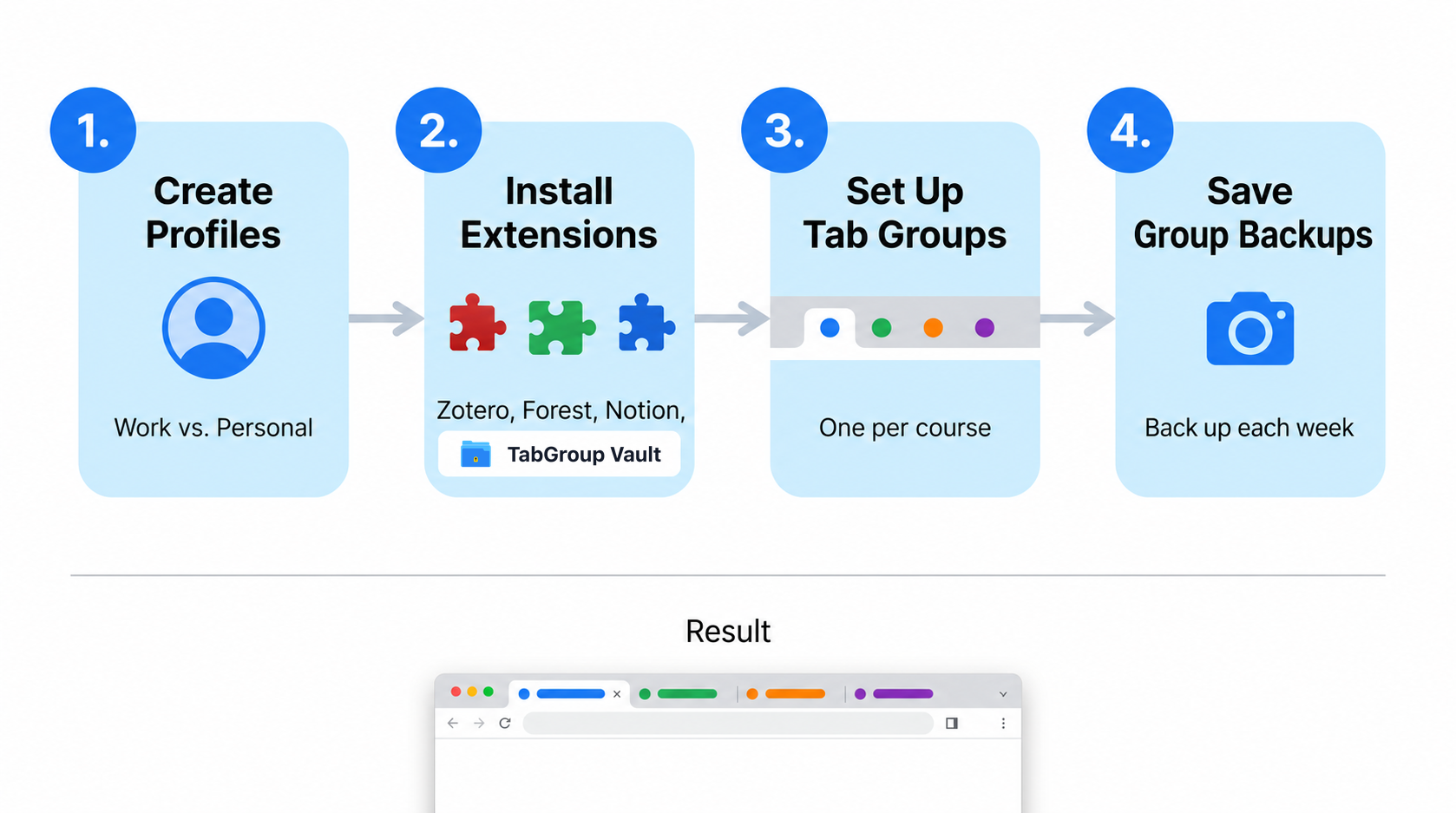 Step-by-step visual showing a clean Chrome setup with course-specific Tab Groups, pinned Tabs, and extension icons