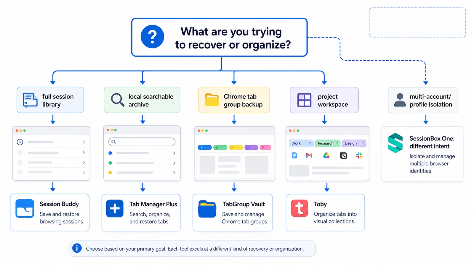 Visual matrix showing all 6 extensions compared across 8 features: tab groups, auto-save, cloud backup, bulk restore, multi-profile, export, pricing model, and last update date.
