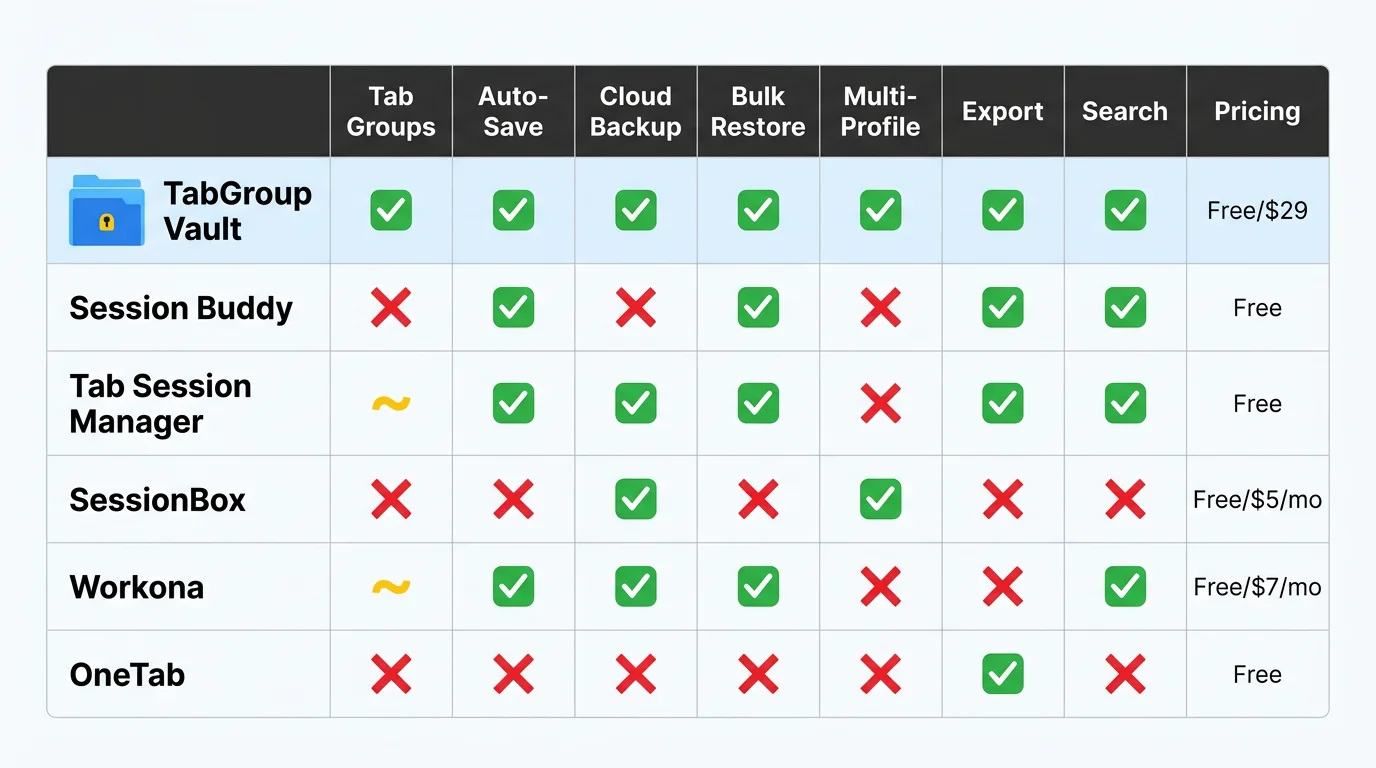 Visual matrix showing all 6 extensions compared across 8 features: tab groups, auto-save, cloud backup, bulk restore, multi-profile, export, pricing model, and last update date.