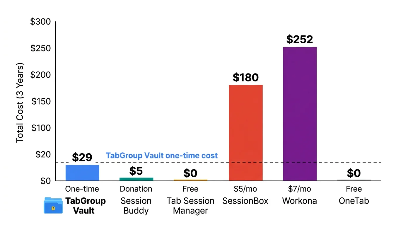 Bar chart comparing the total cost of each extension over 3 years, showing the dramatic difference between subscription and one-time pricing models.