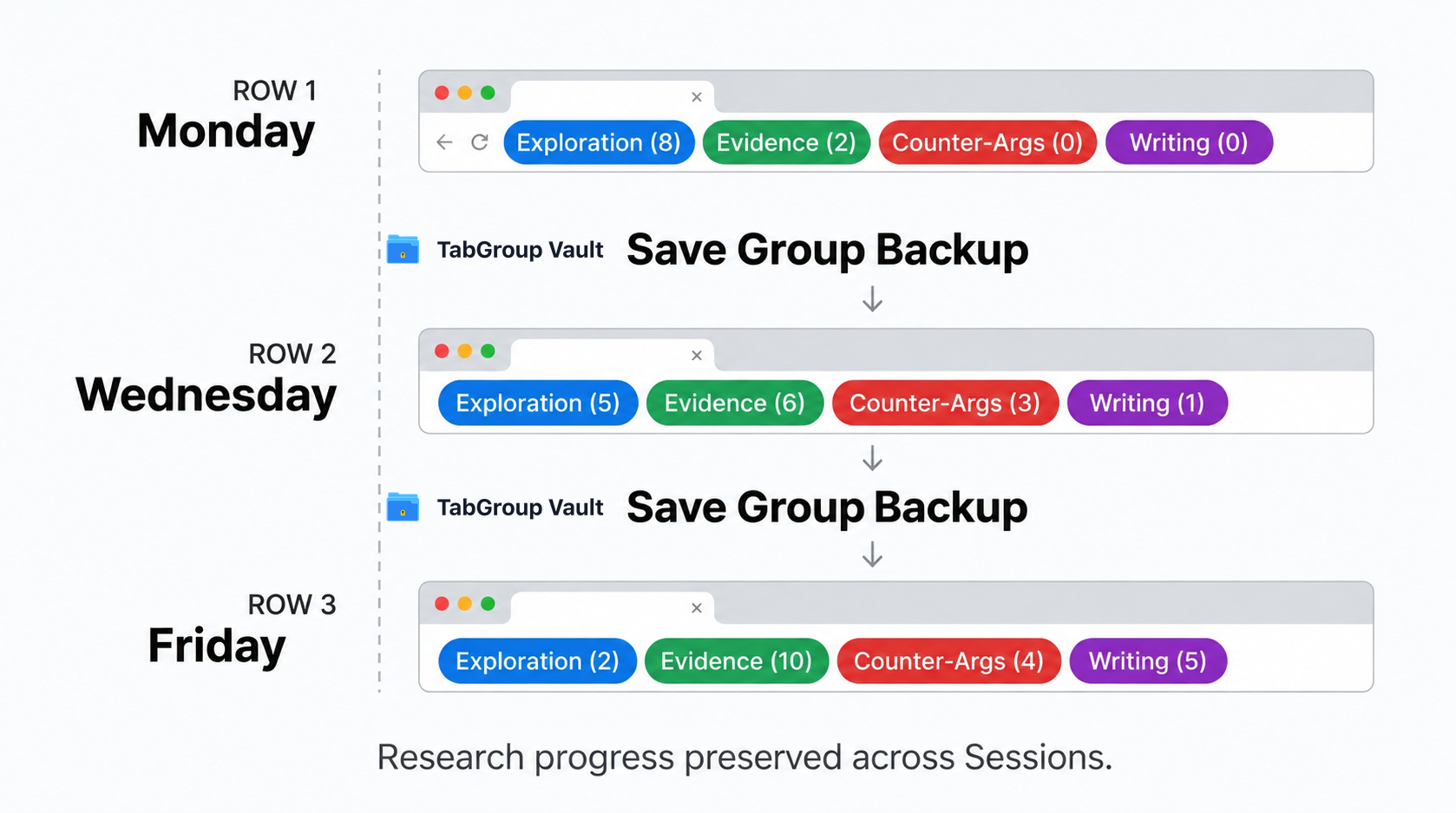 Research Tabs organized into phase-based Tab Groups