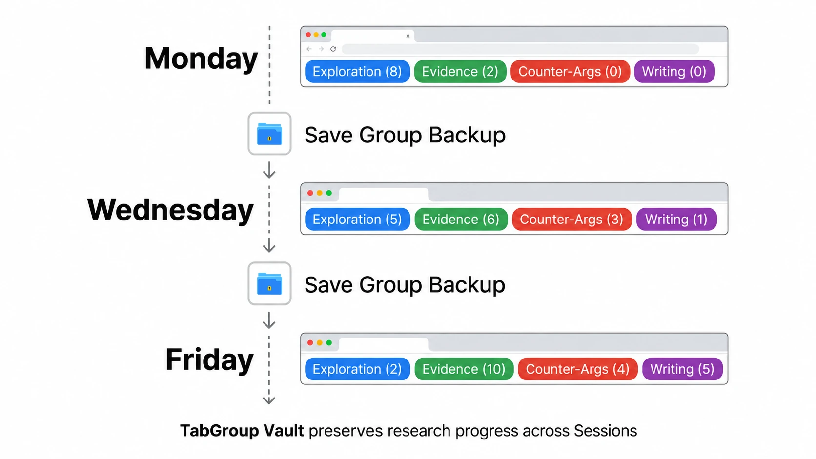 Multi-Session research project with named Tab Groups for each phase