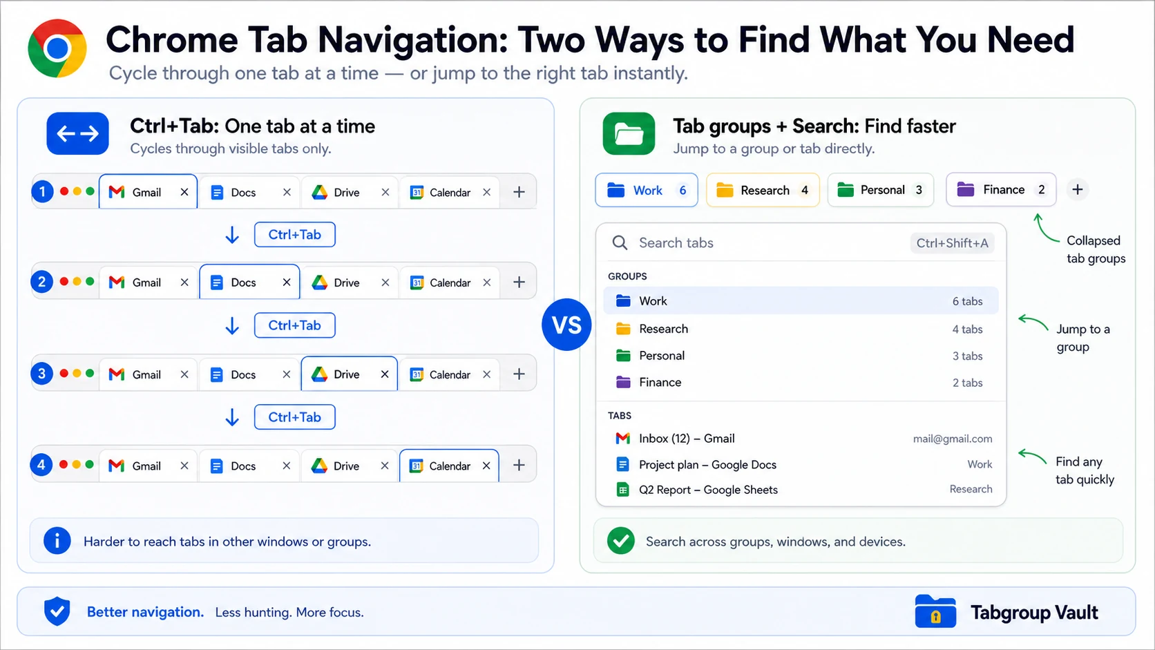A comparison graphic showing Ctrl+Tab moving through individual tabs, while tab search or collapsed group chips help with group-level navigation.