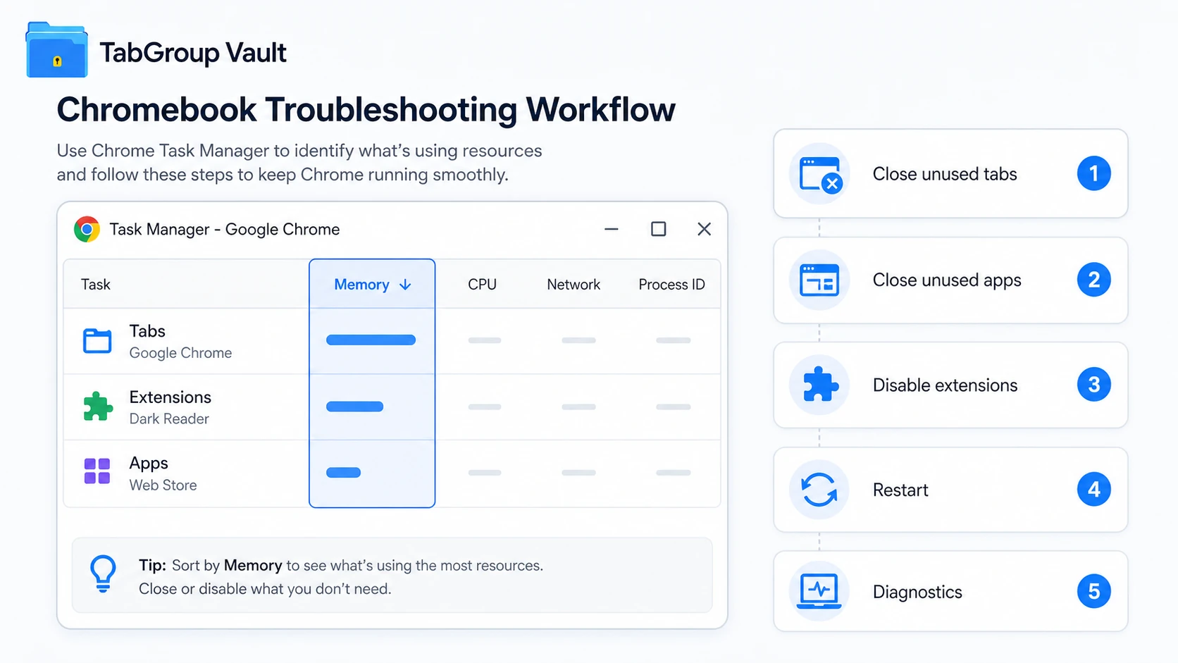 Image. Show Chrome Task Manager with several rows for tabs, extensions, and apps, with the Memory column highlighted. Add a simple right-side checklist with readable labels: 'Close