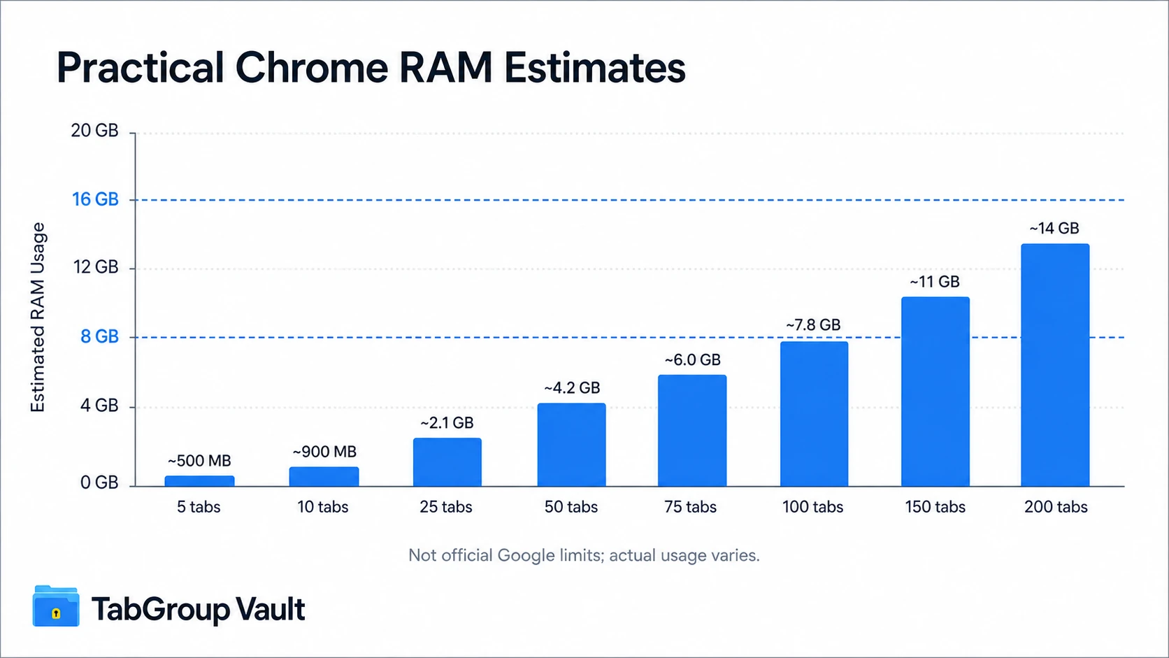 Create a clean 16:9 professional bar chart showing practical Chrome RAM usage estimates by open tab count. Use the updated values: 5 tabs ~500 MB, 10 tabs ~900 MB, 25 tabs ~2.1 GB