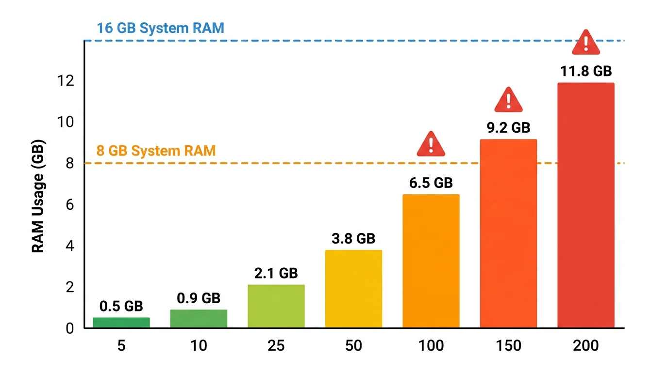 Bar chart showing Chrome memory consumption scaling from 5 tabs to 200 tabs, with 8 GB and 16 GB system RAM thresholds marked