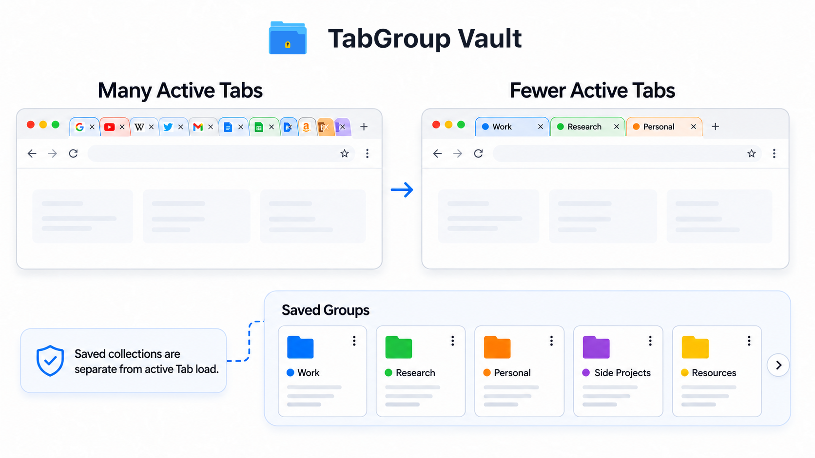Active Chrome Tabs separated from saved and closed Tab Groups in TabGroup Vault