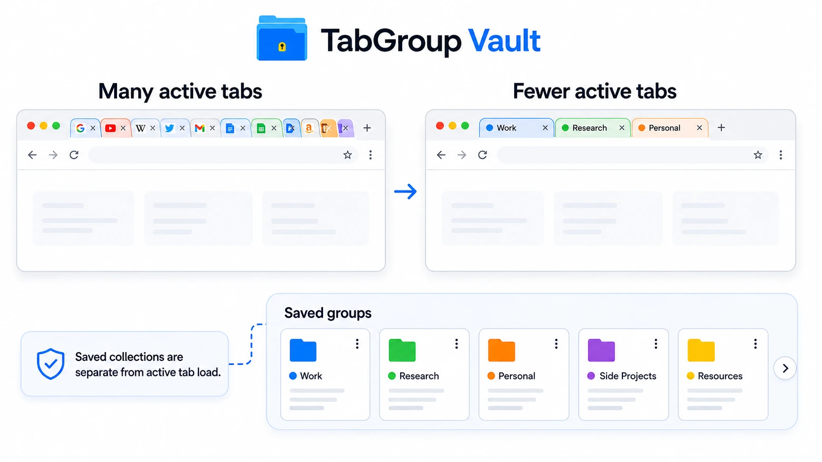 Illustration showing active tabs separated from saved-and-closed tab groups. On the left, show a crowded Chrome window labeled 'Many active tabs'. On the right, show a smaller Chro