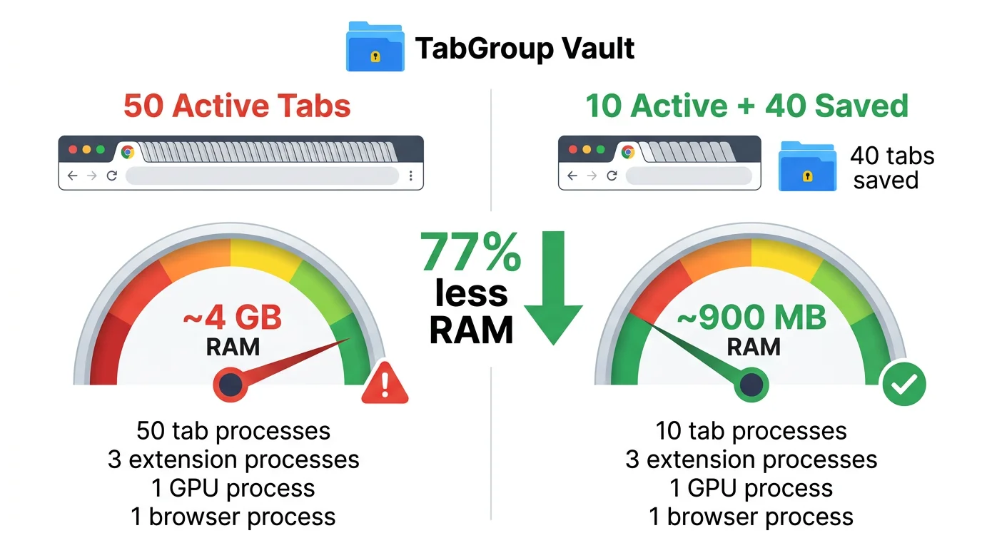 Infographic comparing memory usage: 50 active tabs (~4 GB) vs 10 active + 40 saved in TabGroup Vault (~900 MB)