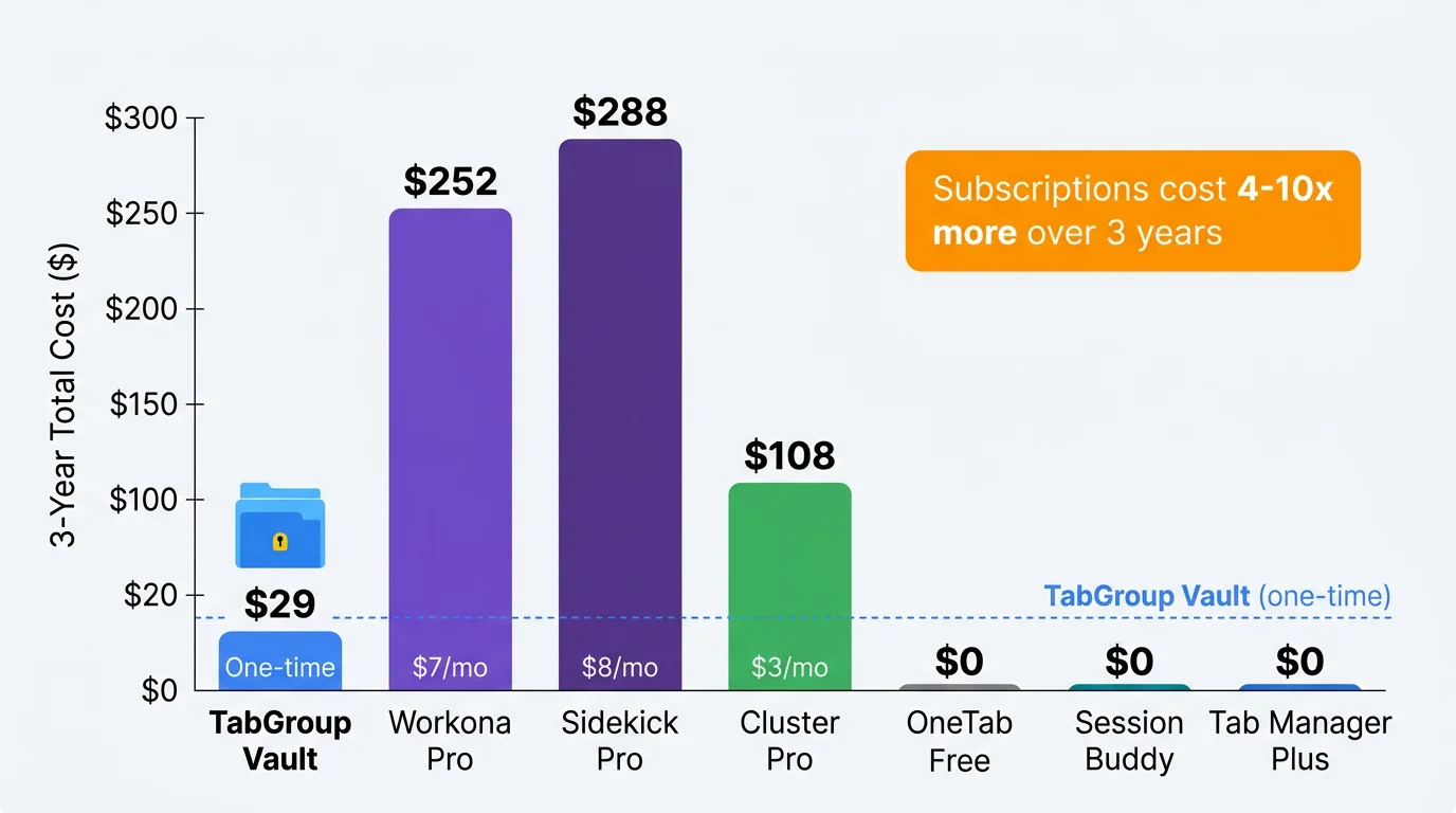 Visual bar chart showing cumulative costs of each paid extension over 3 years