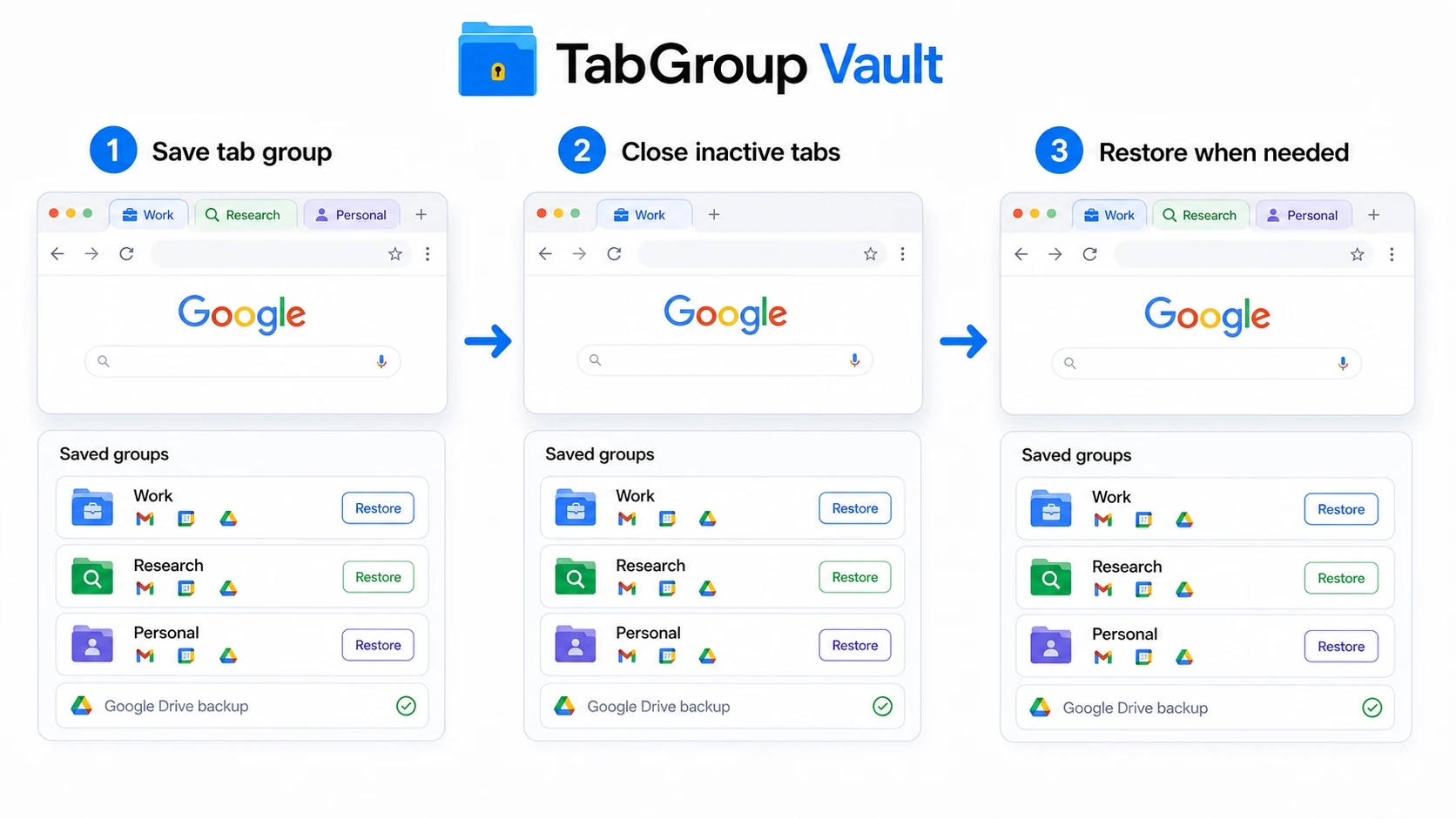 Illustration showing three steps: '1 Save tab group', '2 Close inactive tabs', '3 Restore when needed'. Use a simple TabGroup Vault browser panel with grouped tabs, a close action