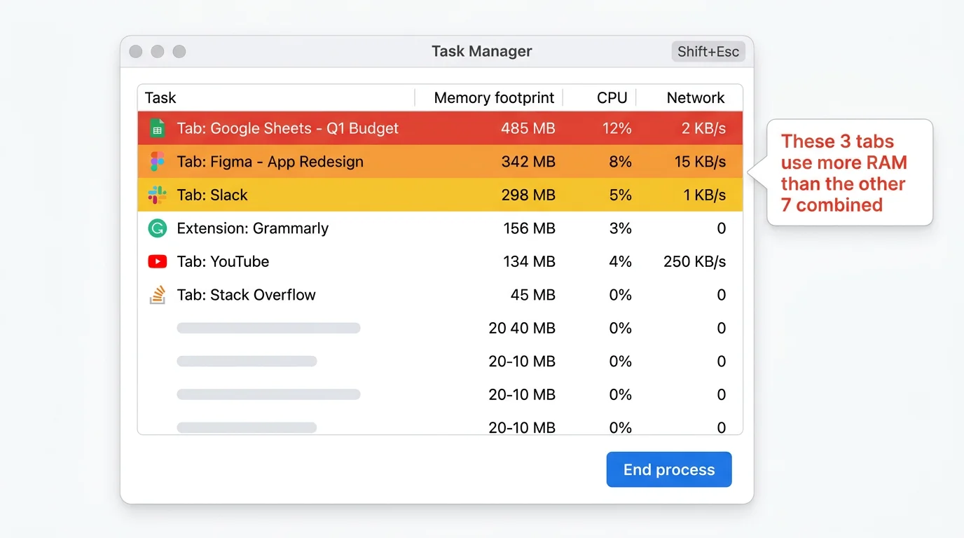 Screenshot of Chrome's built-in Task Manager displaying memory usage per tab and extension process