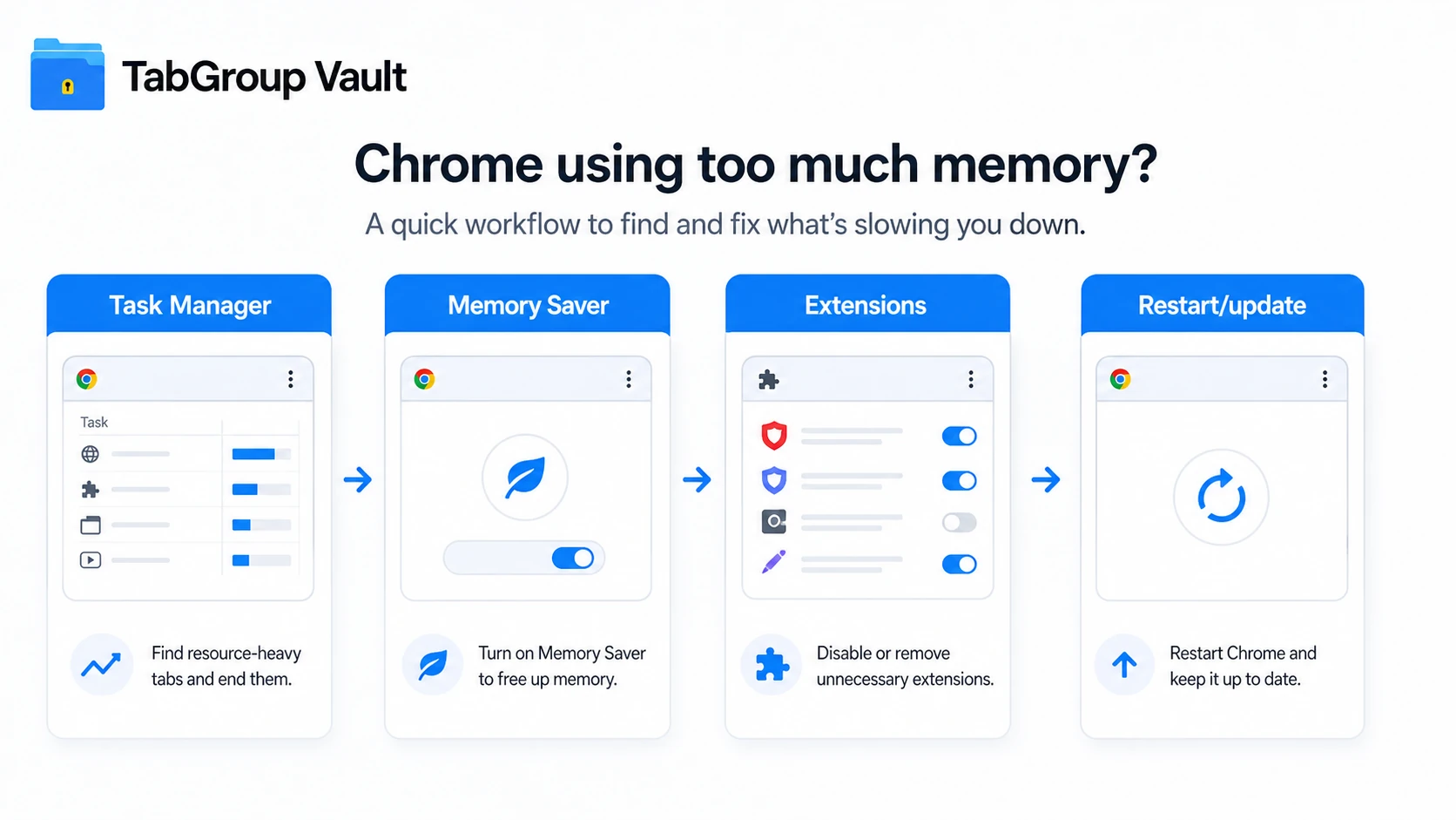 Image for Chrome high memory usage. Show a left-to-right checklist with four panels: 'Task Manager', 'Memory Saver', 'Extensions', and 'Restart/update'. Each panel should use simpl