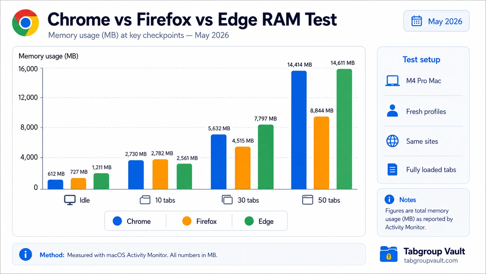 A clear 2026 RAM test chart showing idle, 10, 30, and 50 loaded tabs for Chrome, Firefox, and Edge, with a small test setup panel.