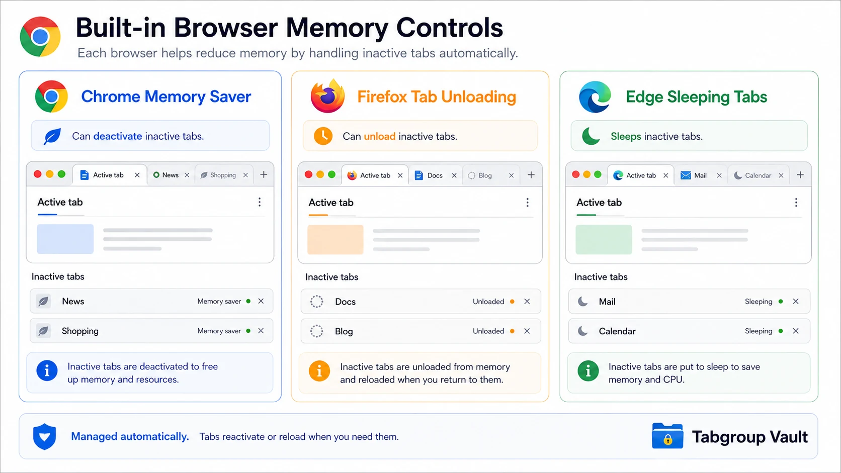 A three-part workflow visual comparing Chrome Memory Saver, Firefox tab unloading, and Edge sleeping tabs without implying all inactive tabs are always unloaded.