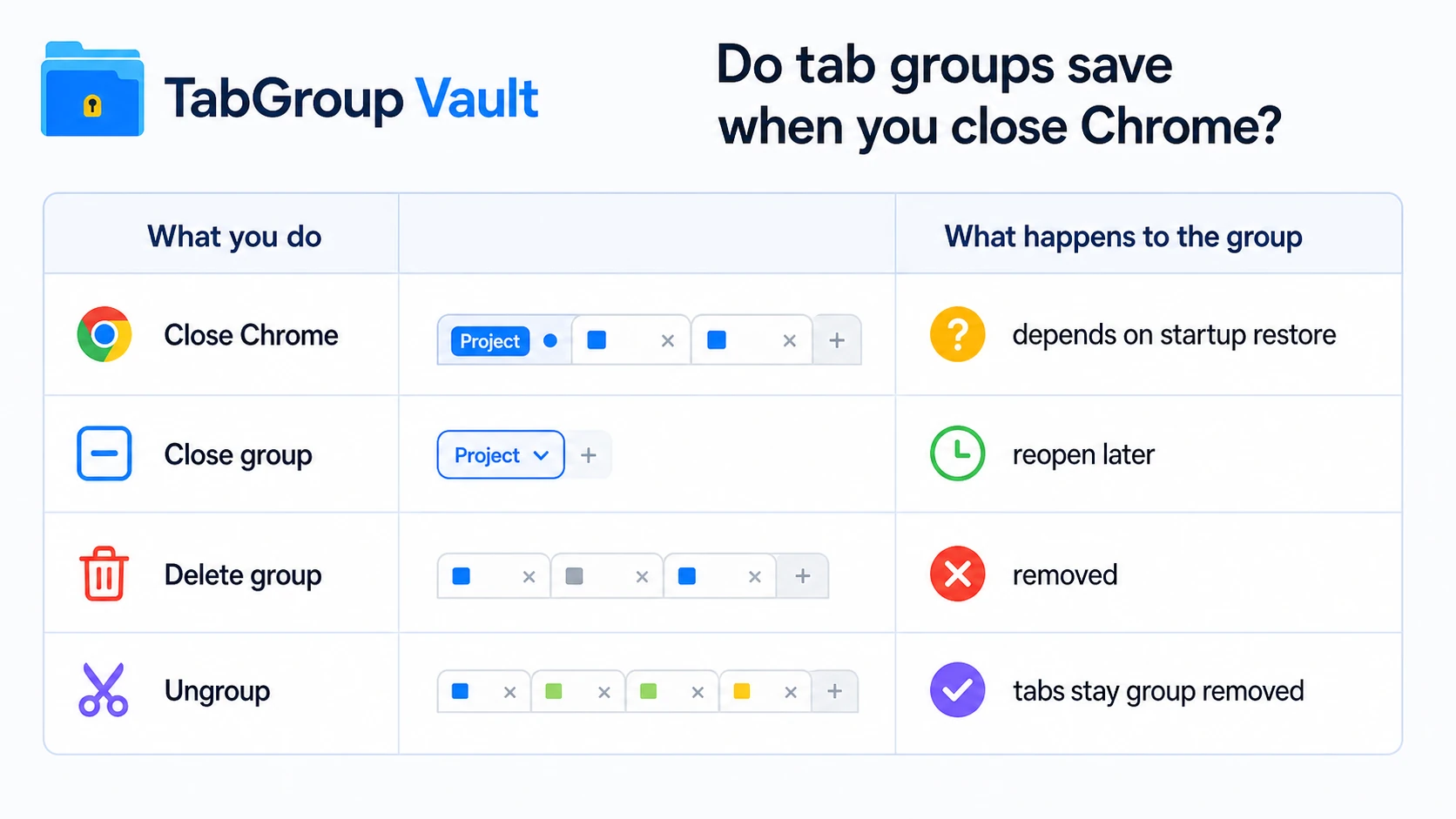 Illustration for an article titled 'Do tab groups save when you close Chrome?' Show a compact table with four rows: Close Chrome, Close group, Delete group, Ungroup. Use simple Chr