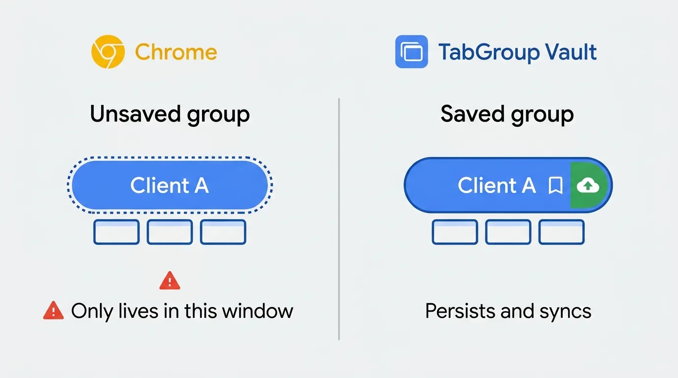 Hero diagram. Left side shows an unsaved tab group with a dotted outline indicating fragility. Right side shows a saved tab group with a solid outline and a small cloud icon for sync.