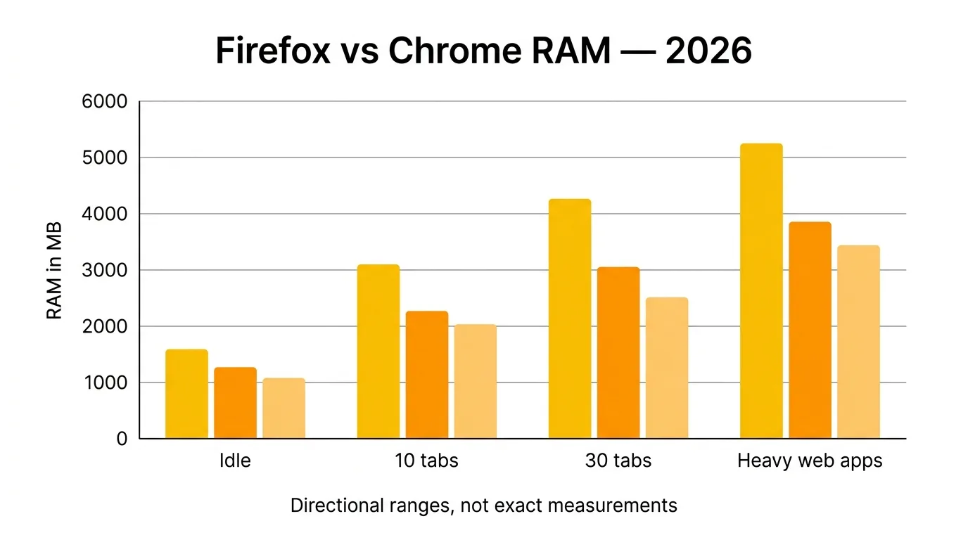 Hero chart with grouped bars comparing Chrome and Firefox RAM usage across four scenarios: idle, 10 tabs, 30 tabs, and 10 heavy web-app tabs. Lighter bars show Memory Saver and Fission variants.