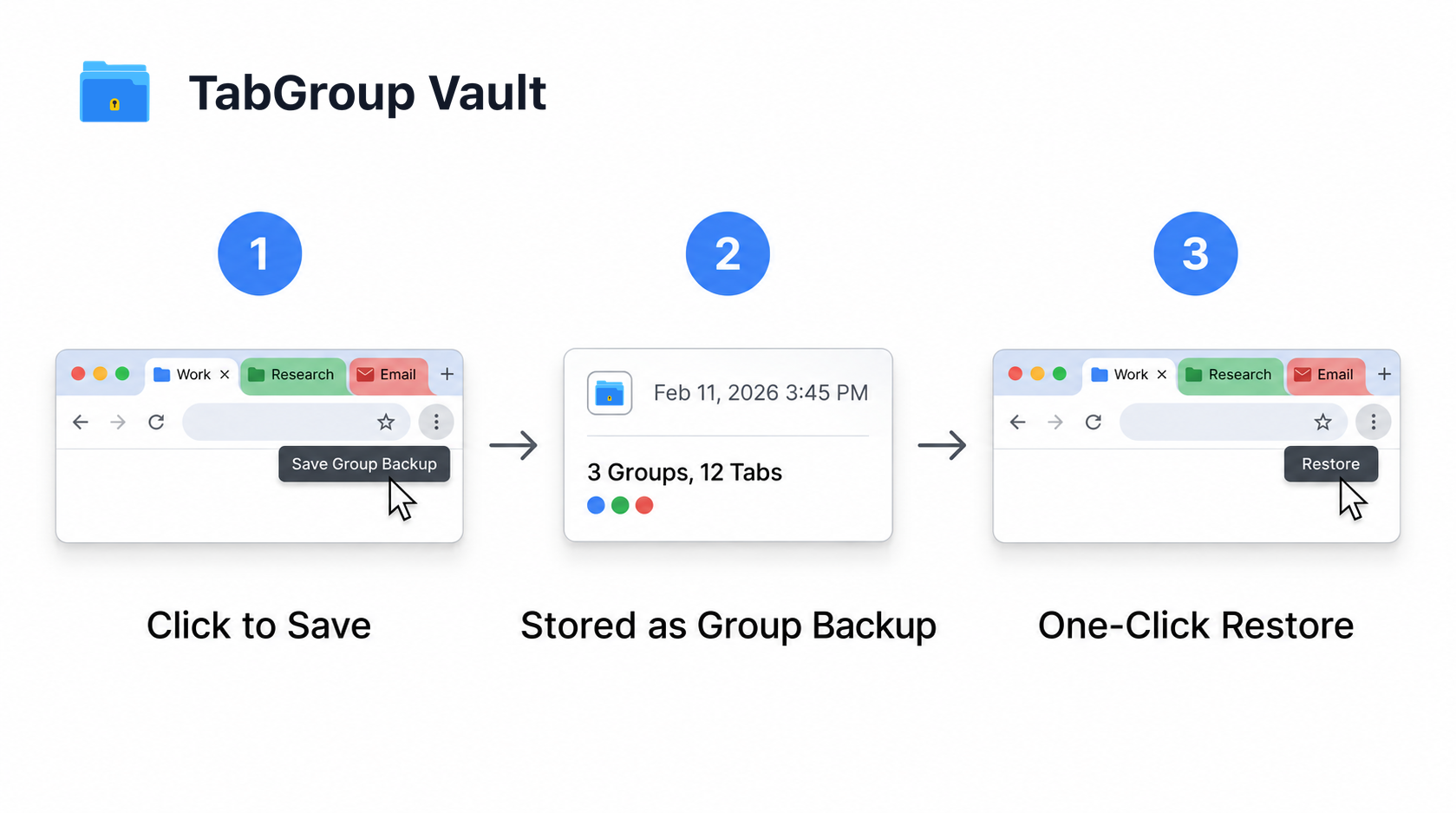 Three-step diagram: save Tab Groups, keep Group backups and restore them later