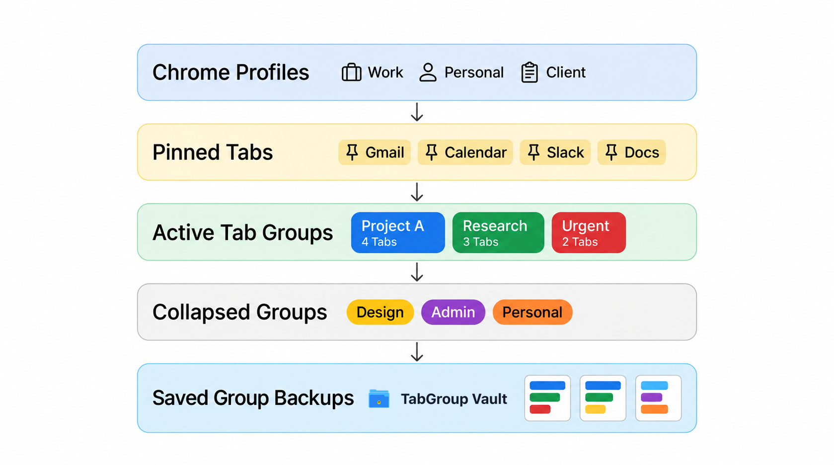 Layered diagram of profiles, pinned Tabs, active and collapsed Tab Groups, and saved Group backups