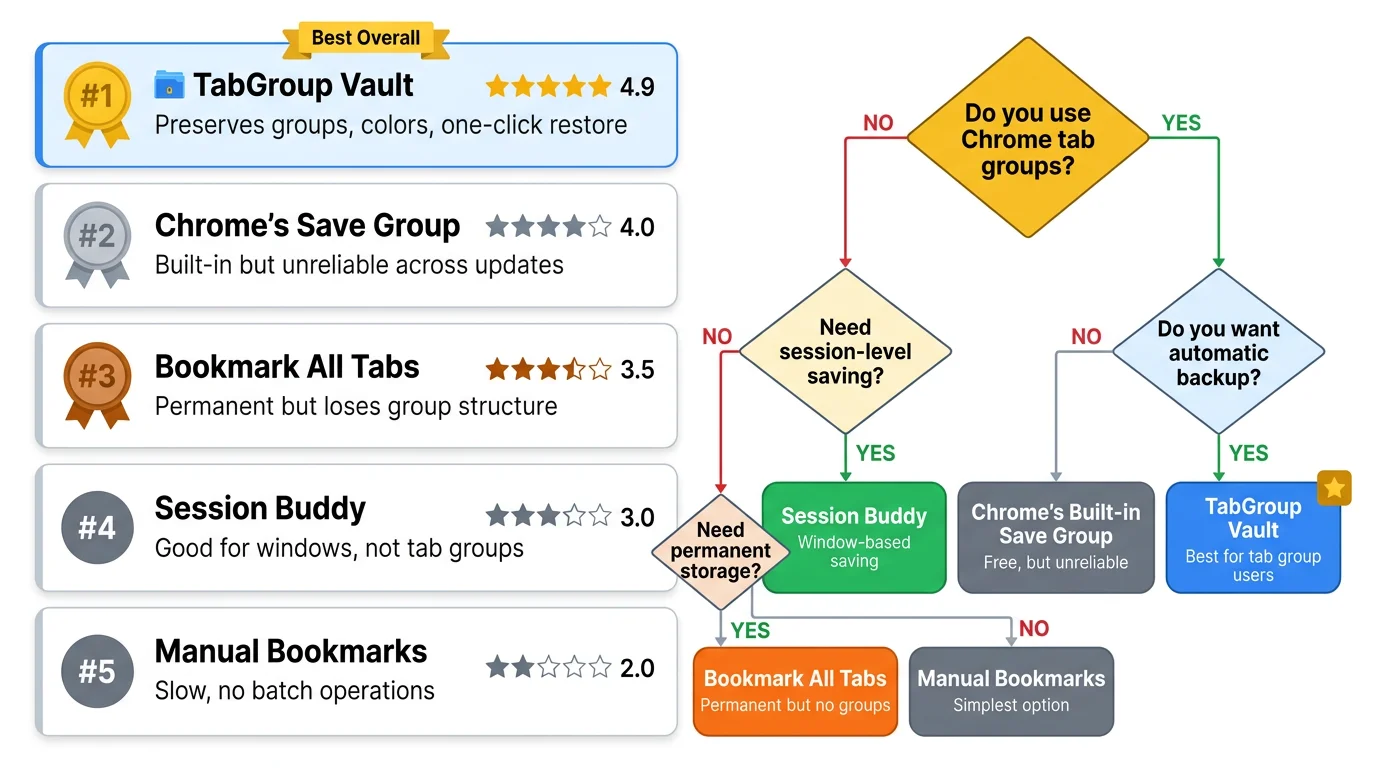TabGroup Vault save and restore workflow with snapshot button