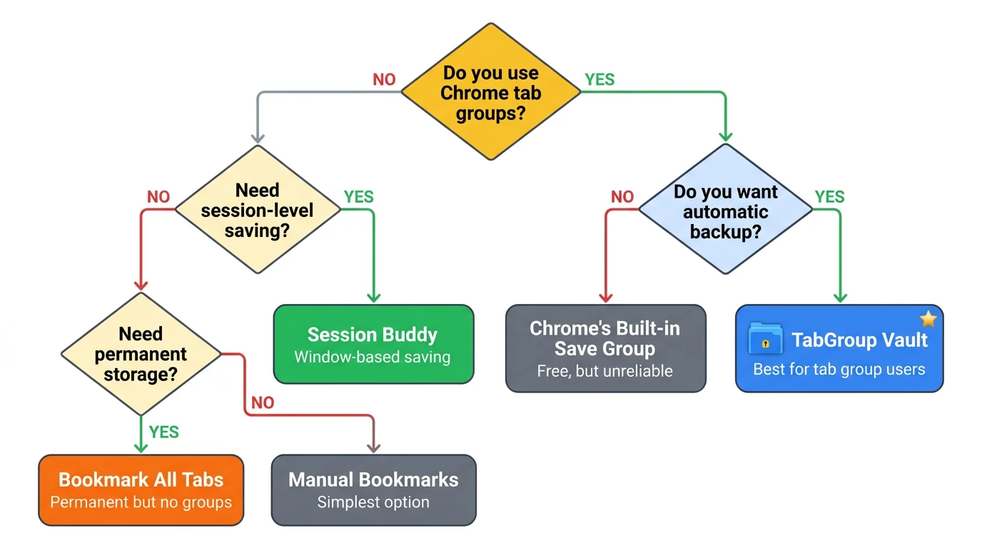 Chrome built-in save group feature in tab context menu